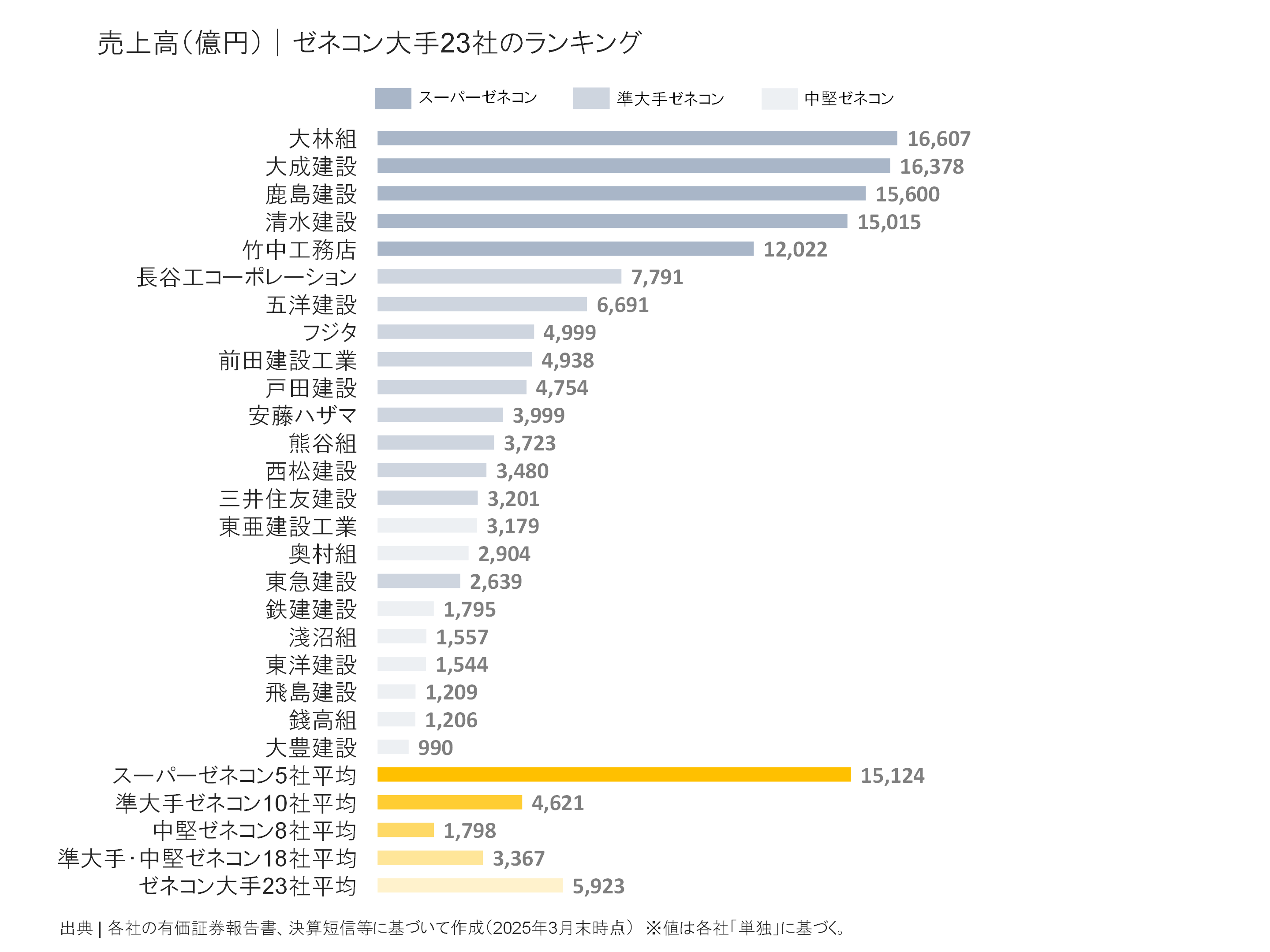 ゼネコン大手23社の売上高ランキング