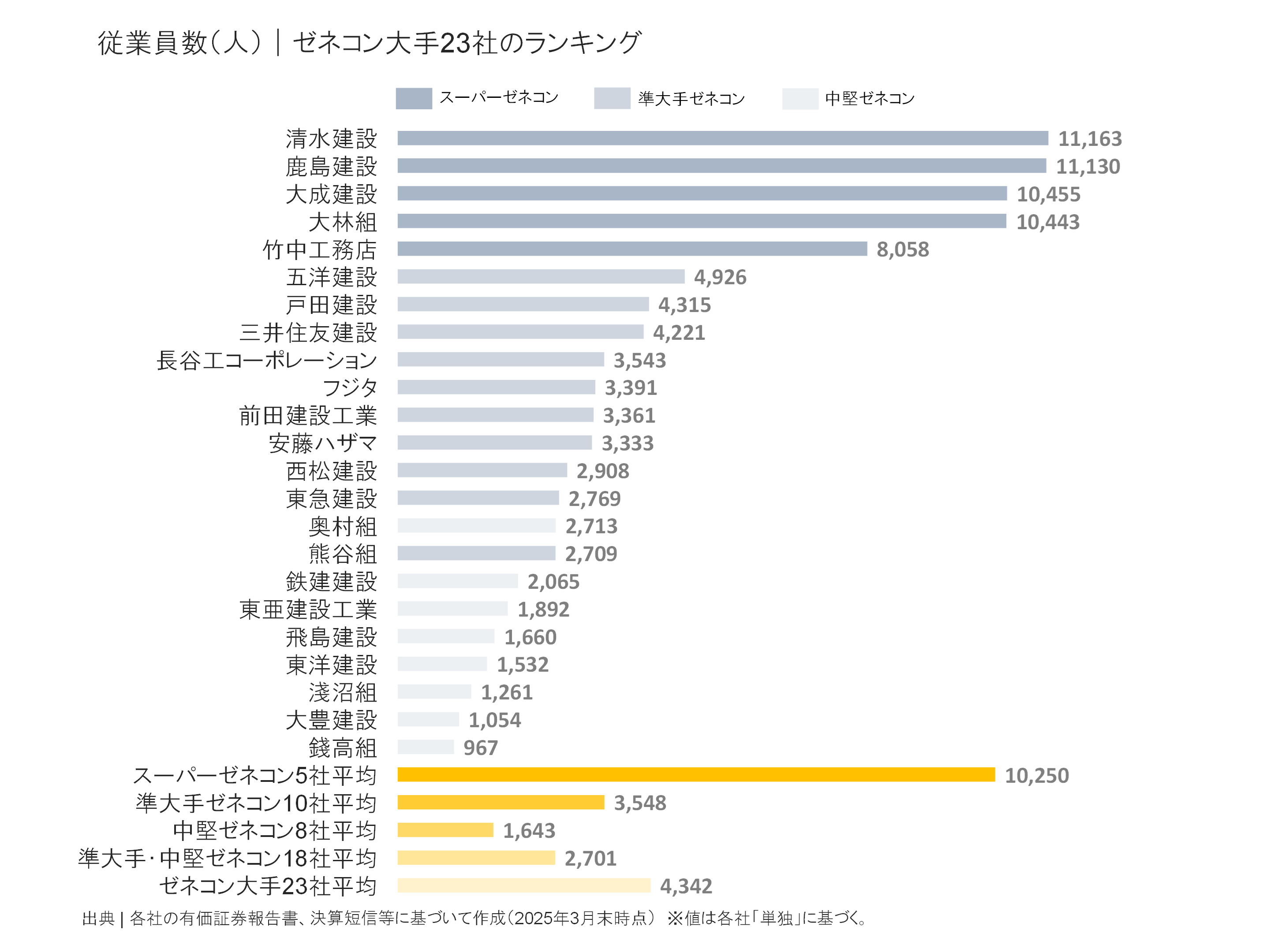 ゼネコン大手23社の従業員数ランキング