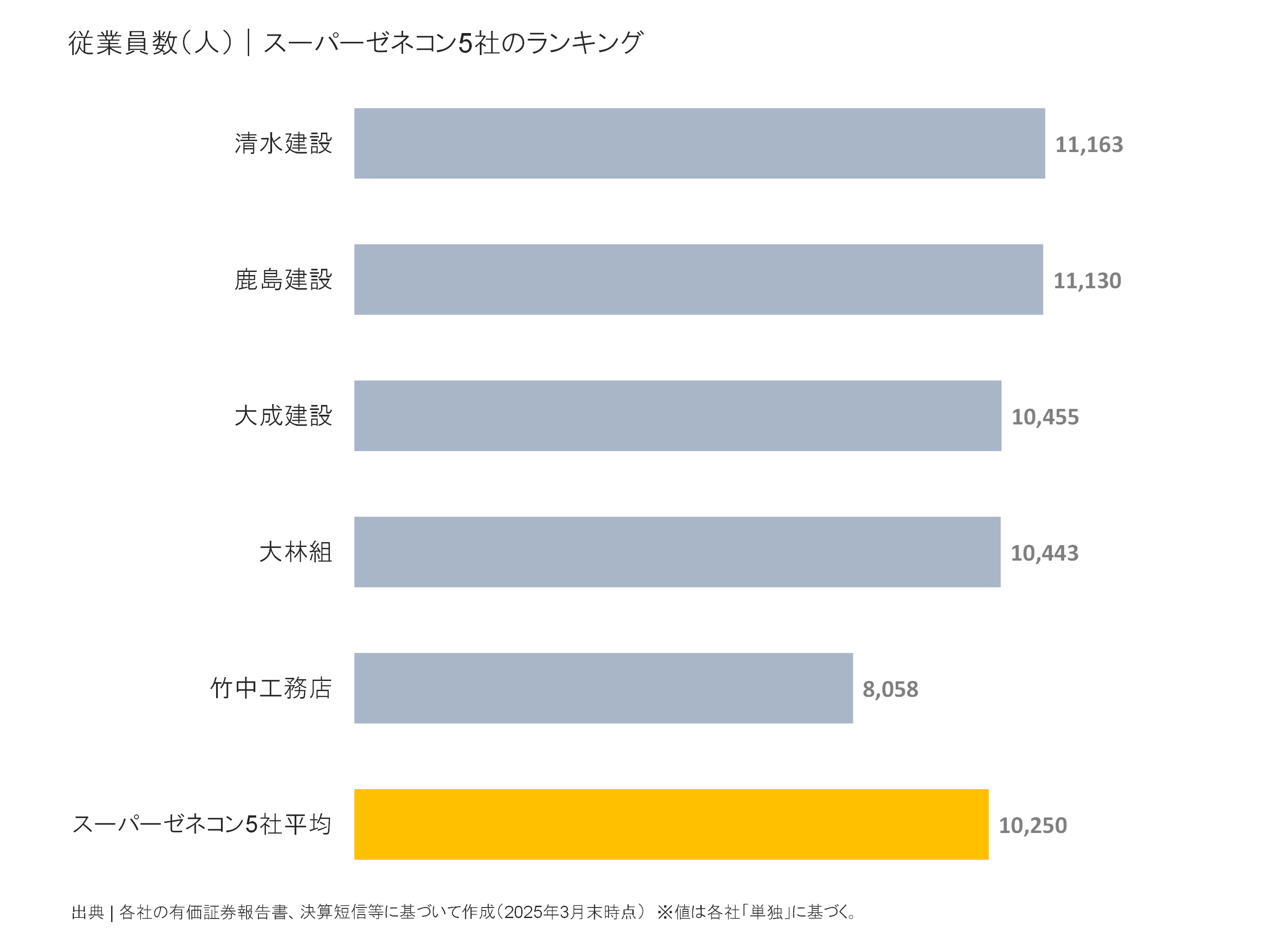 スーパーゼネコン5社の従業員数ランキング