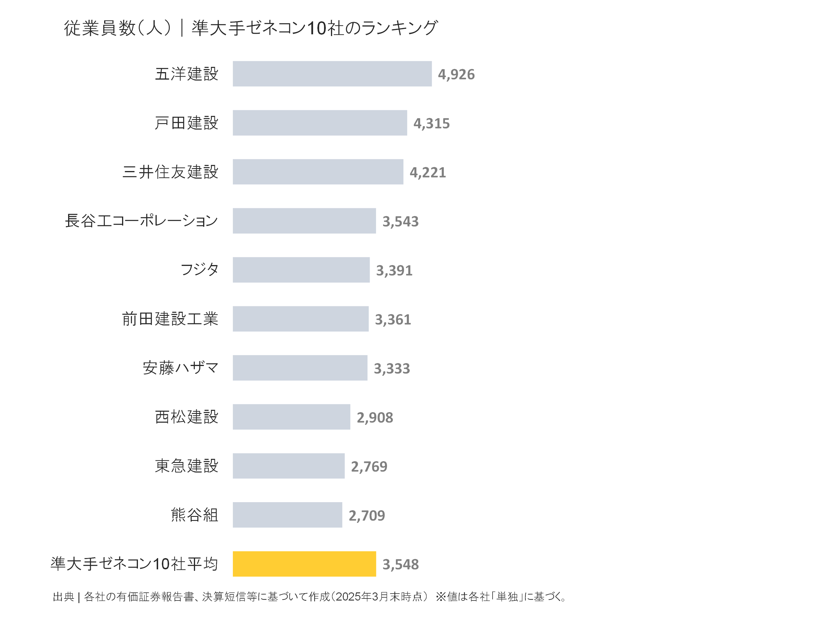 準大手ゼネコンの従業員数ランキング