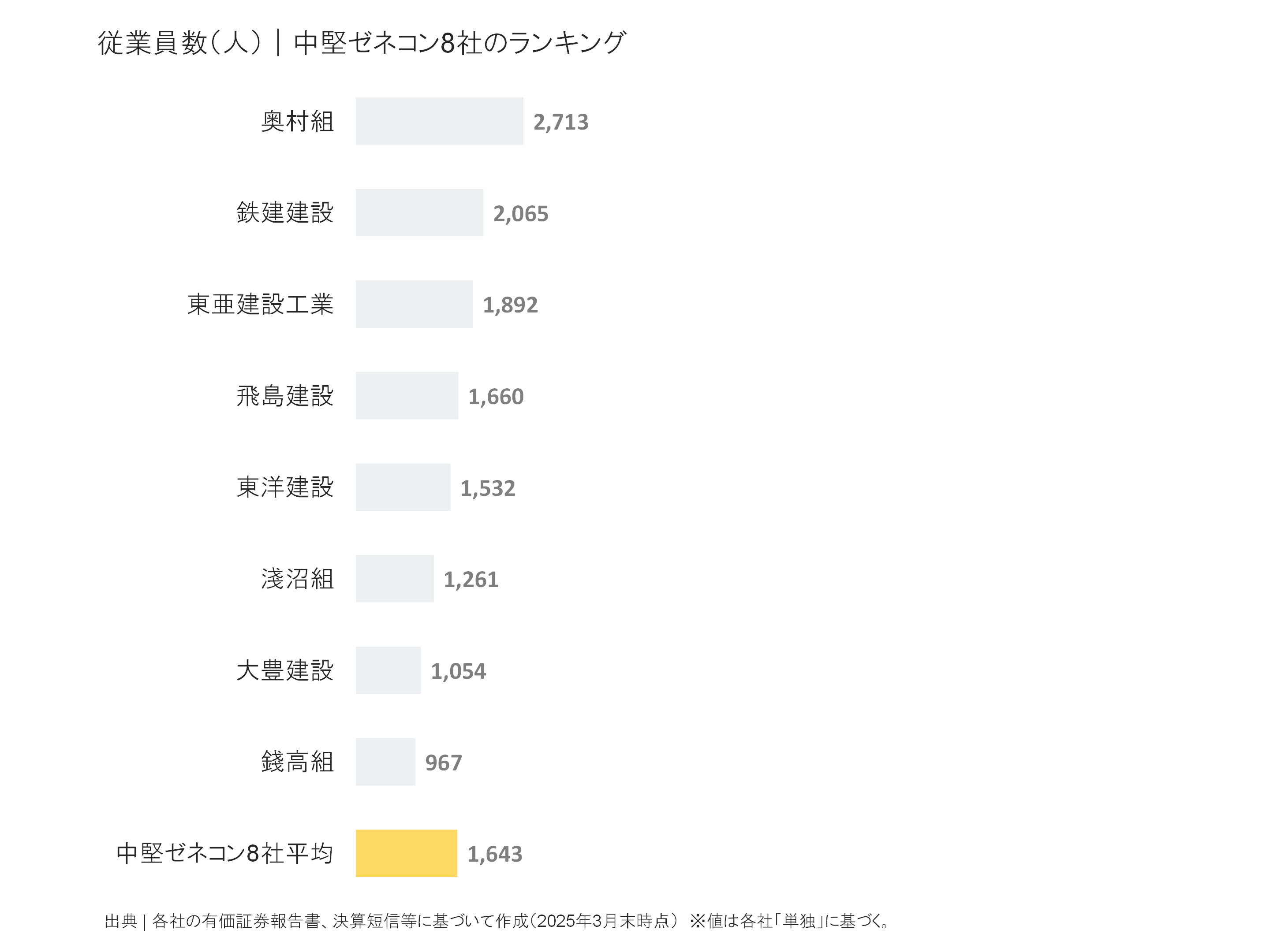 中堅ゼネコンの従業員数ランキング