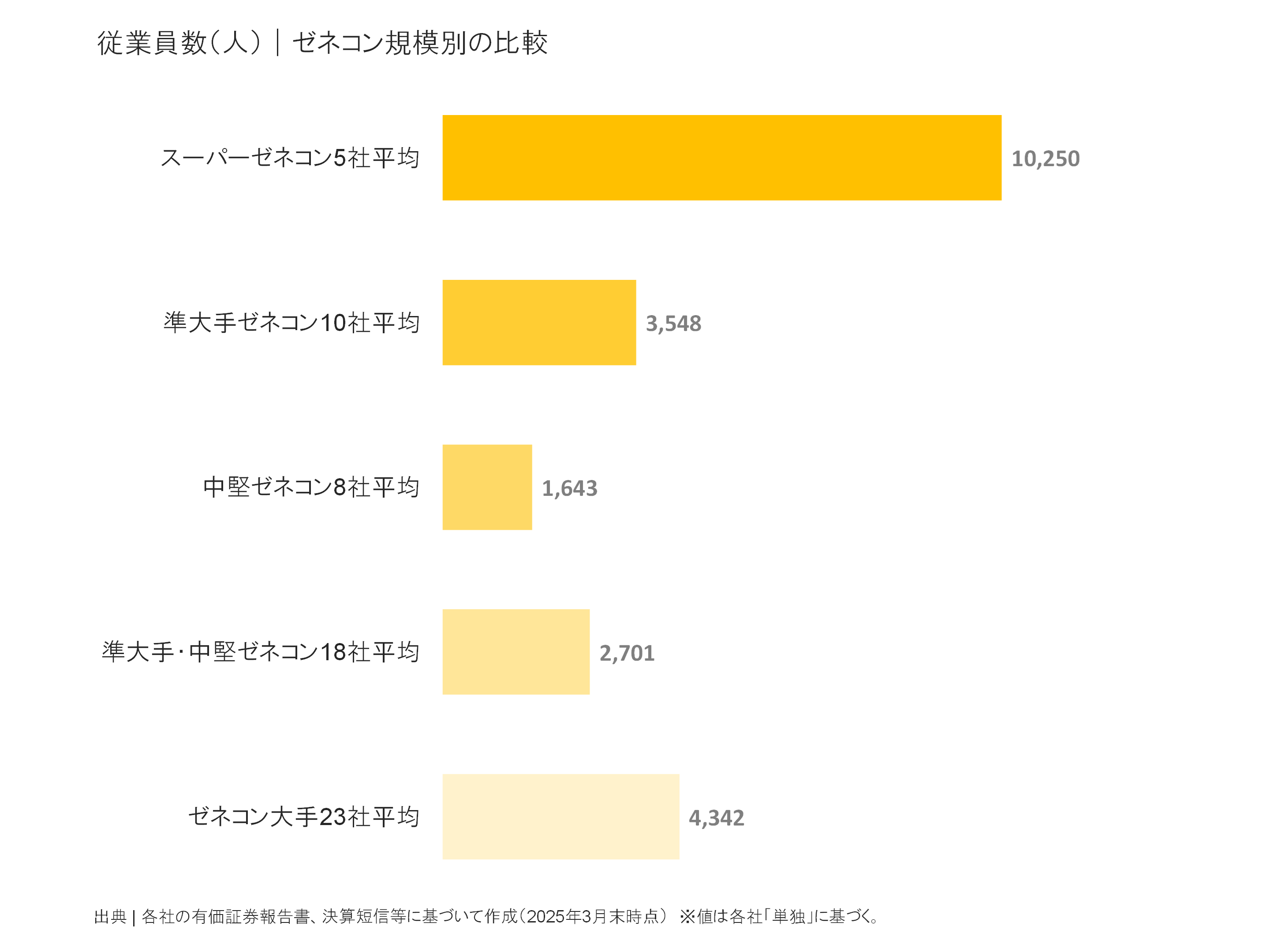 ゼネコン規模別の従業員数比較