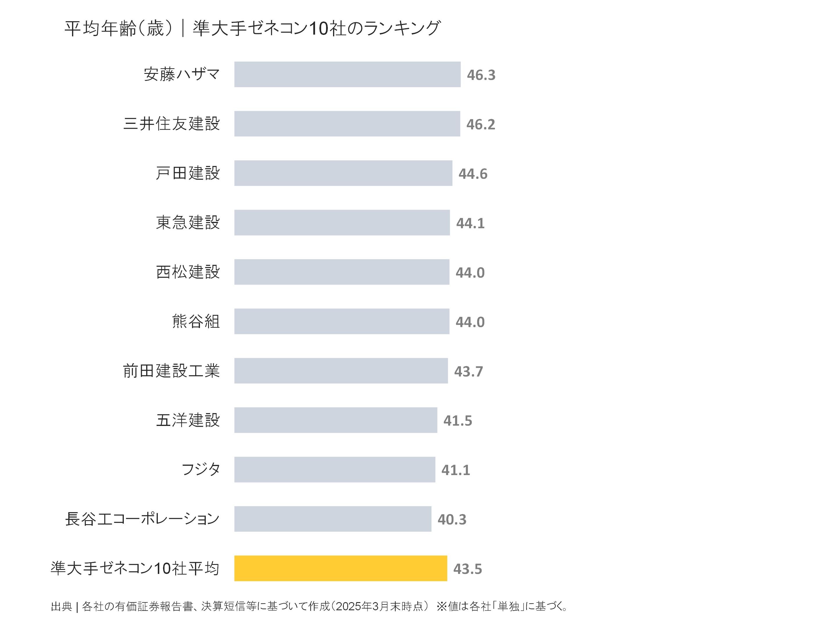 準大手ゼネコンの平均年齢ランキング