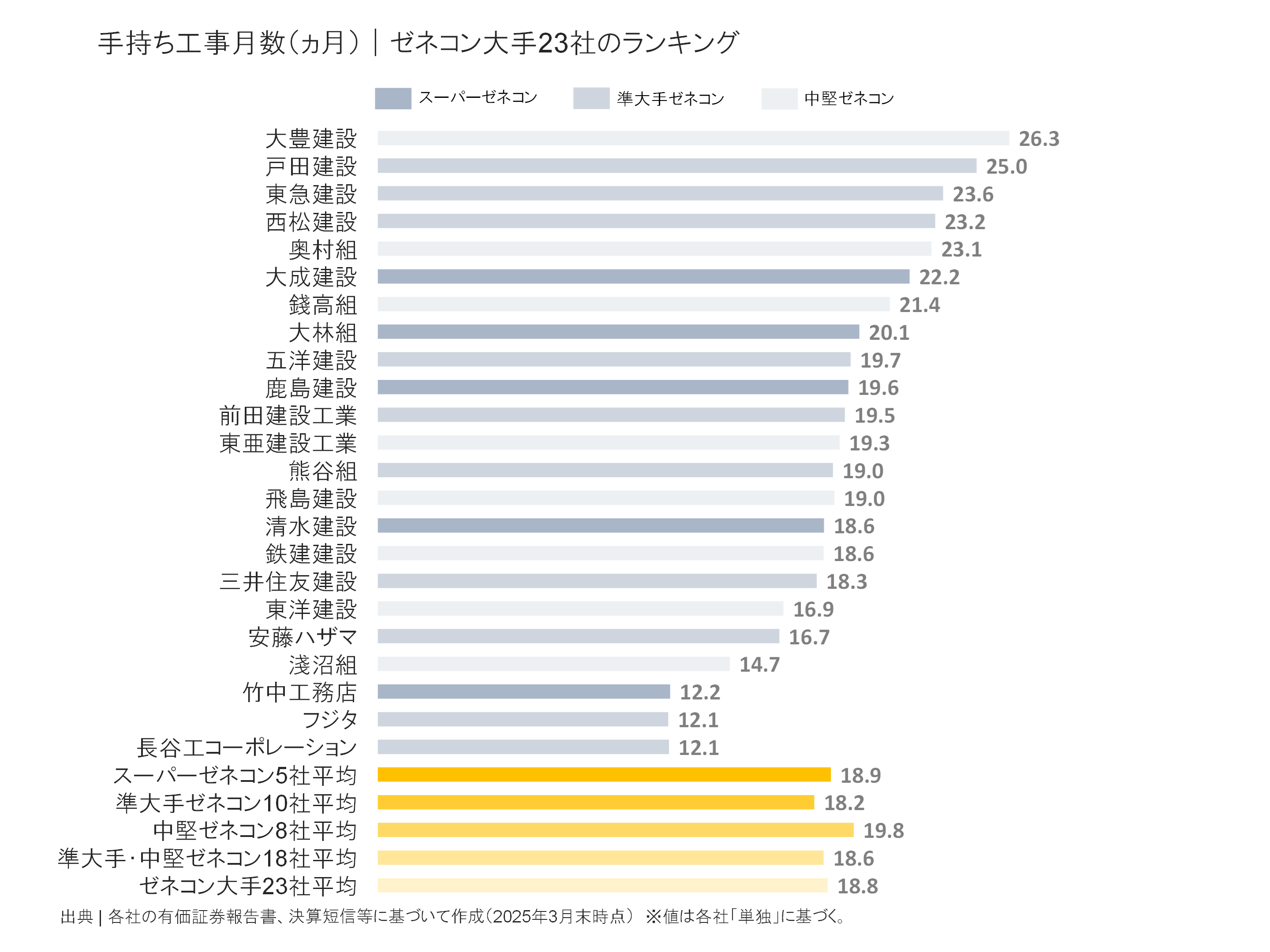 ゼネコン大手23社の手持ち工事月数ランキング