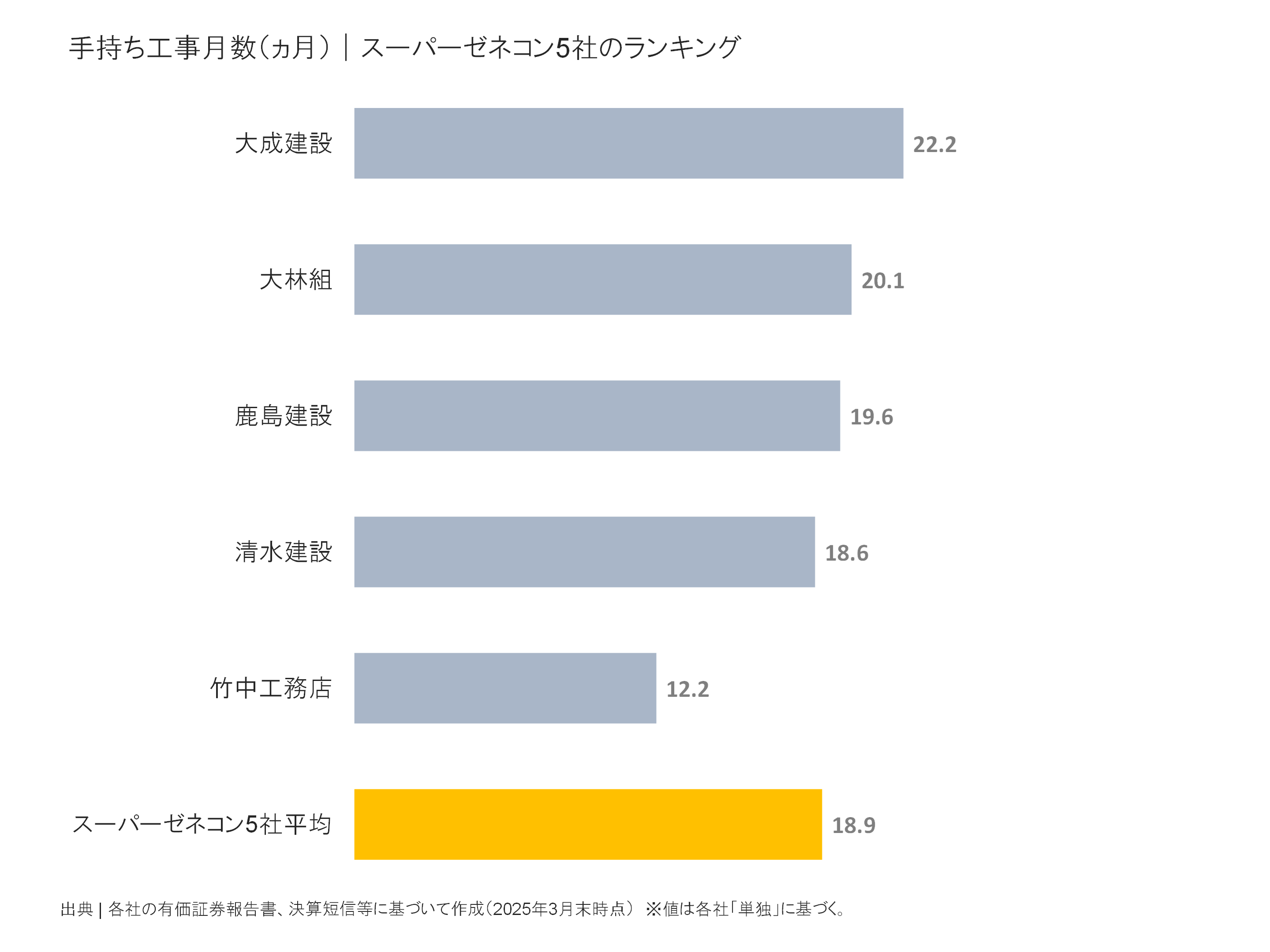 スーパーゼネコン5社の手持ち工事月数ランキング