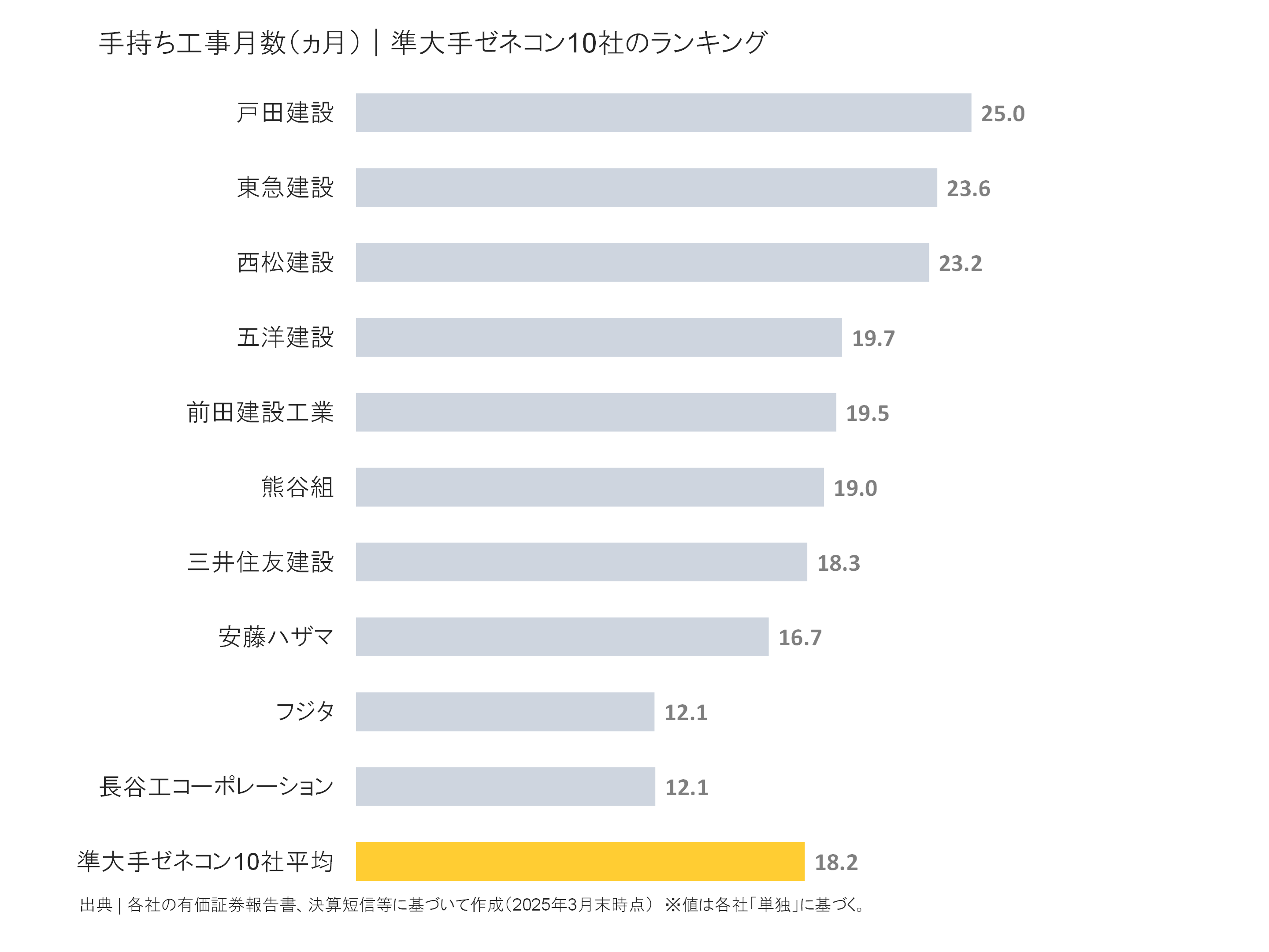 準大手ゼネコンの手持ち工事月数ランキング