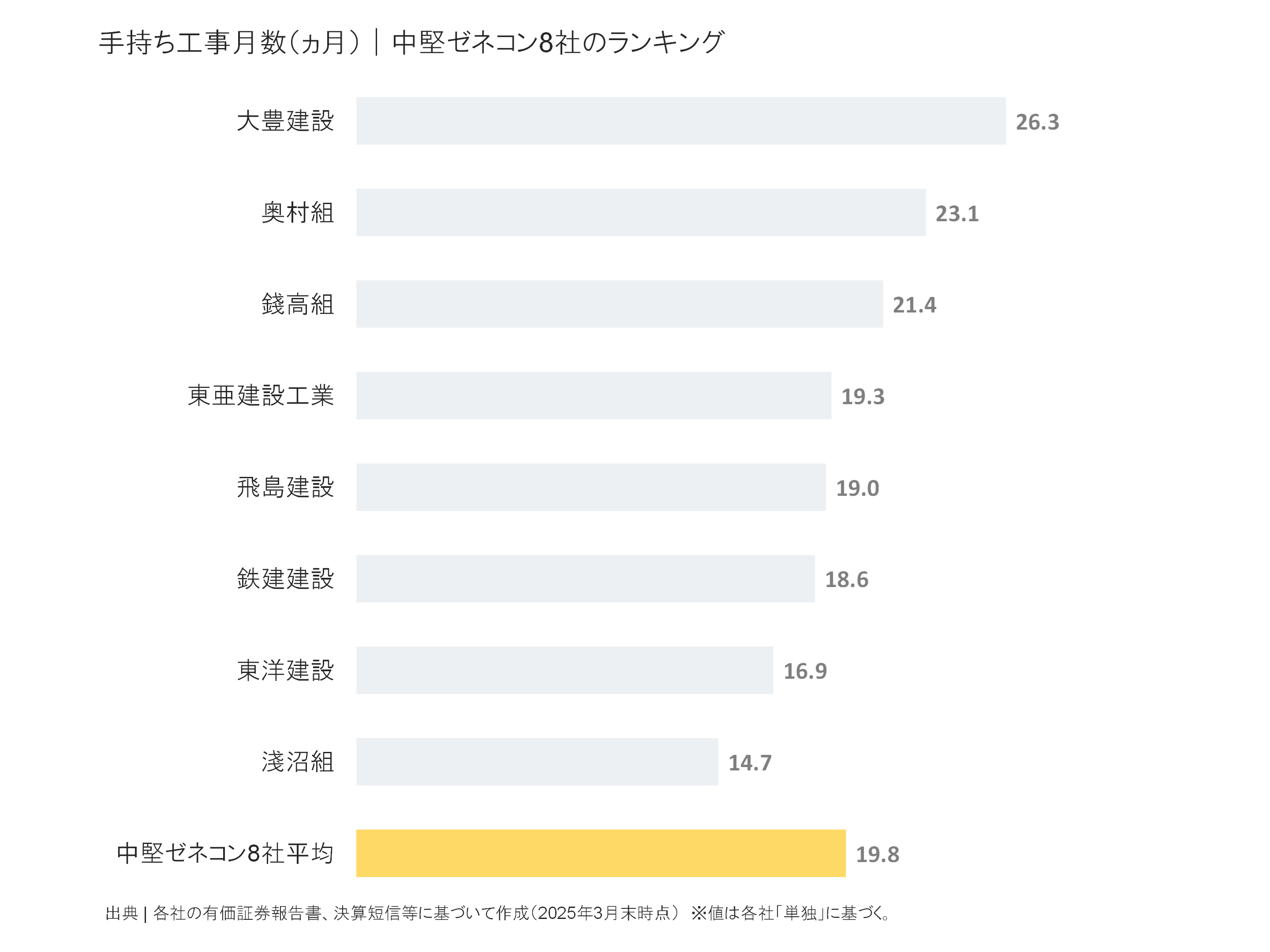 中堅ゼネコンの手持ち工事月数ランキング