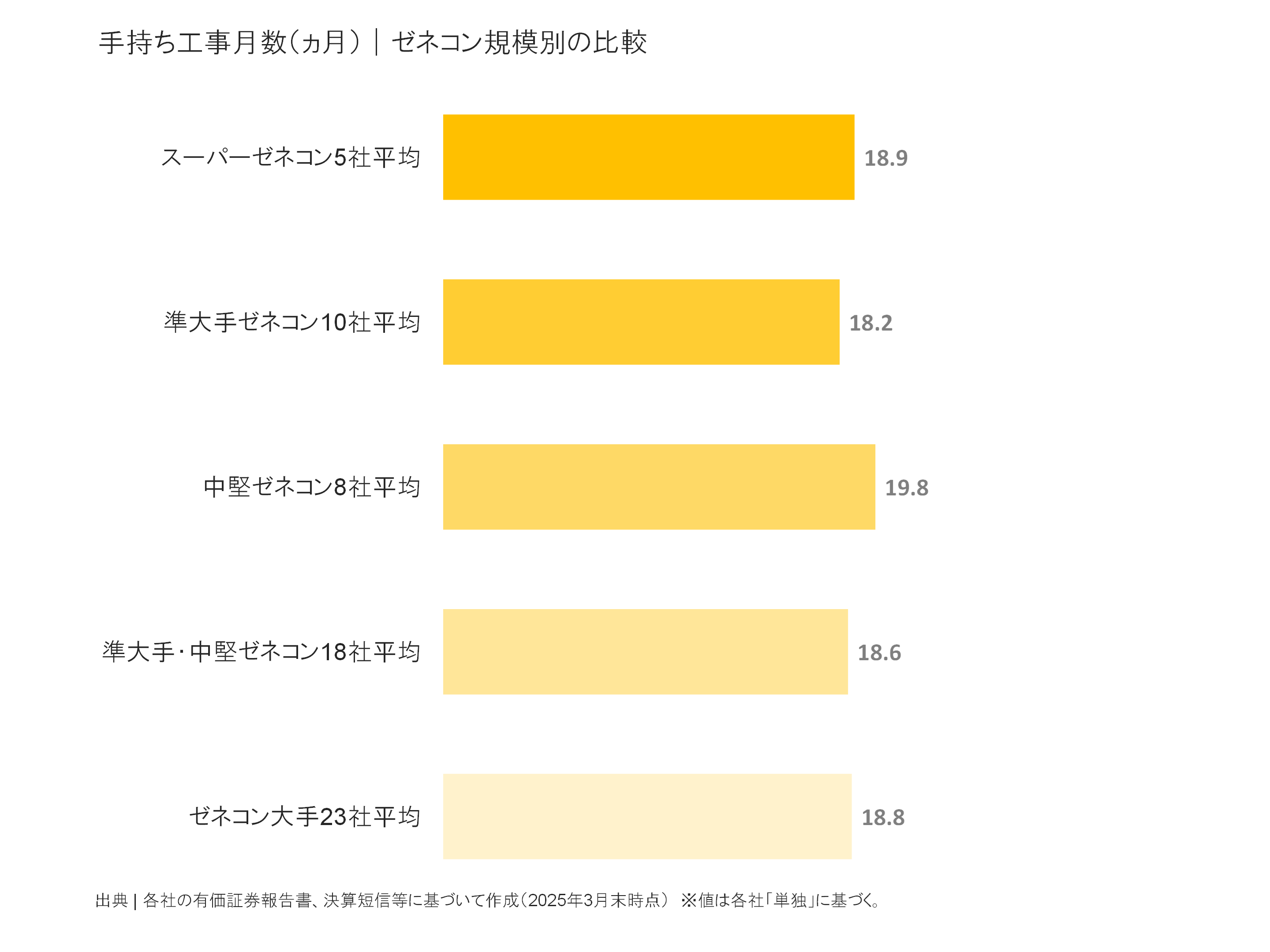 ゼネコン規模別の手持ち工事月数比較