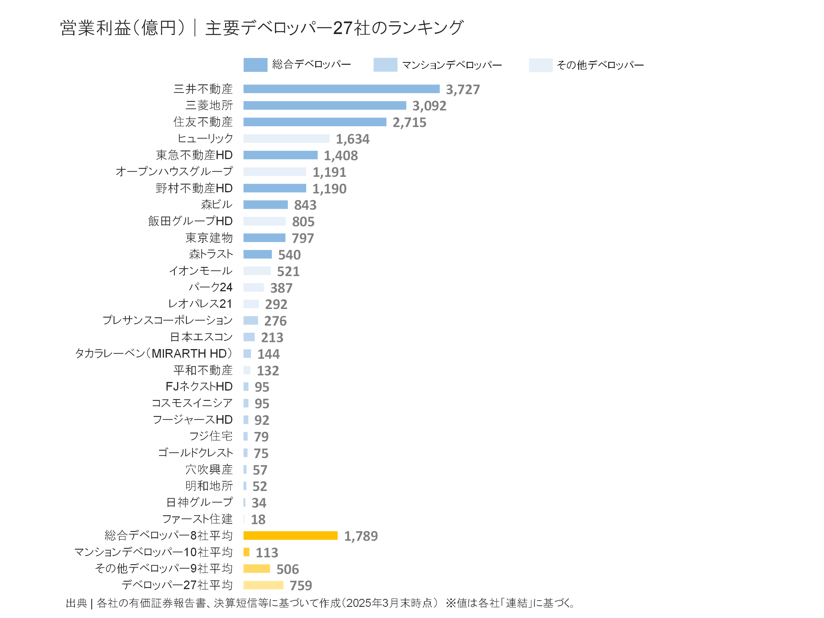 デベロッパー30社の営業利益ランキング