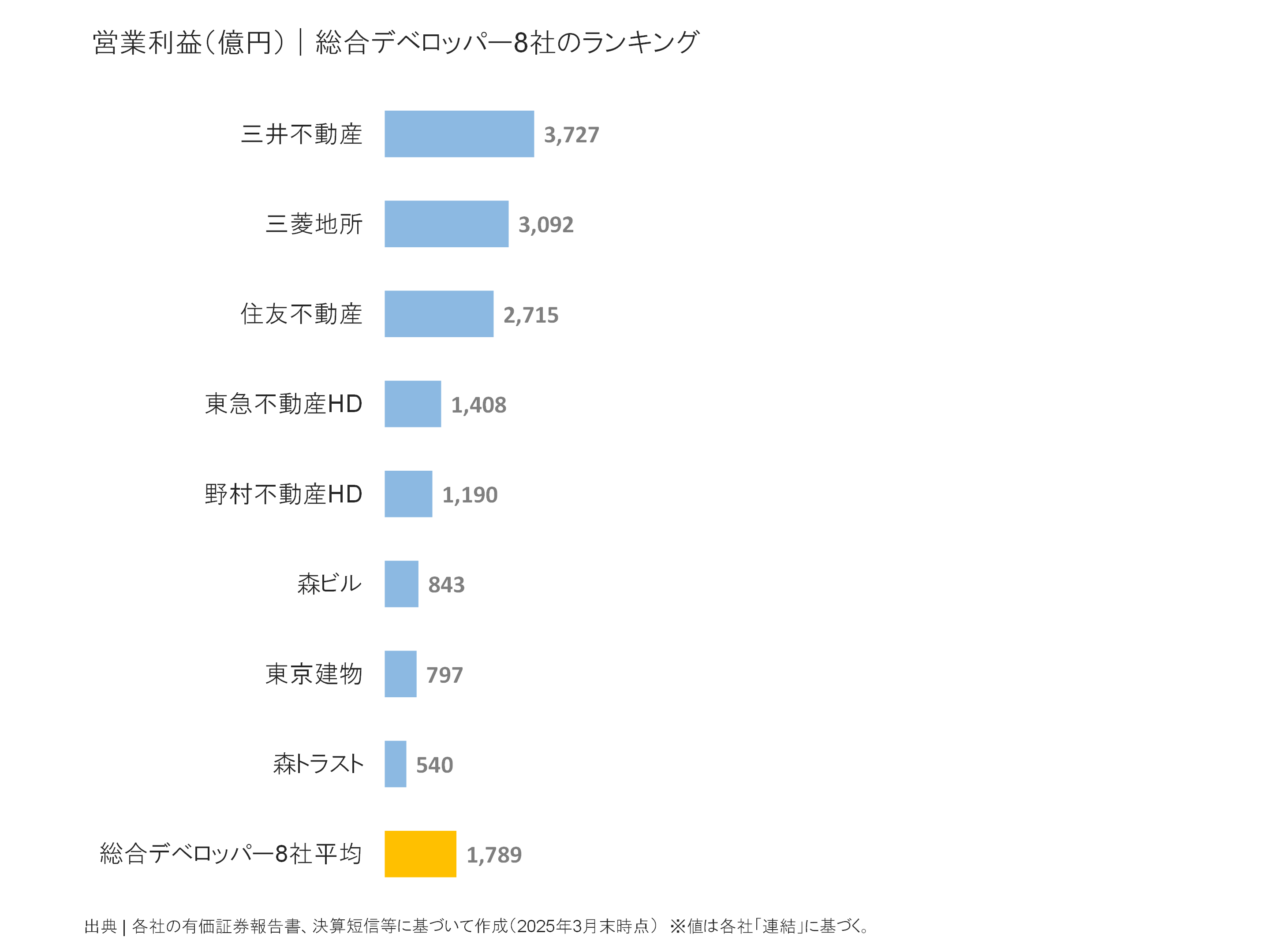 総合デベロッパーの営業利益ランキング