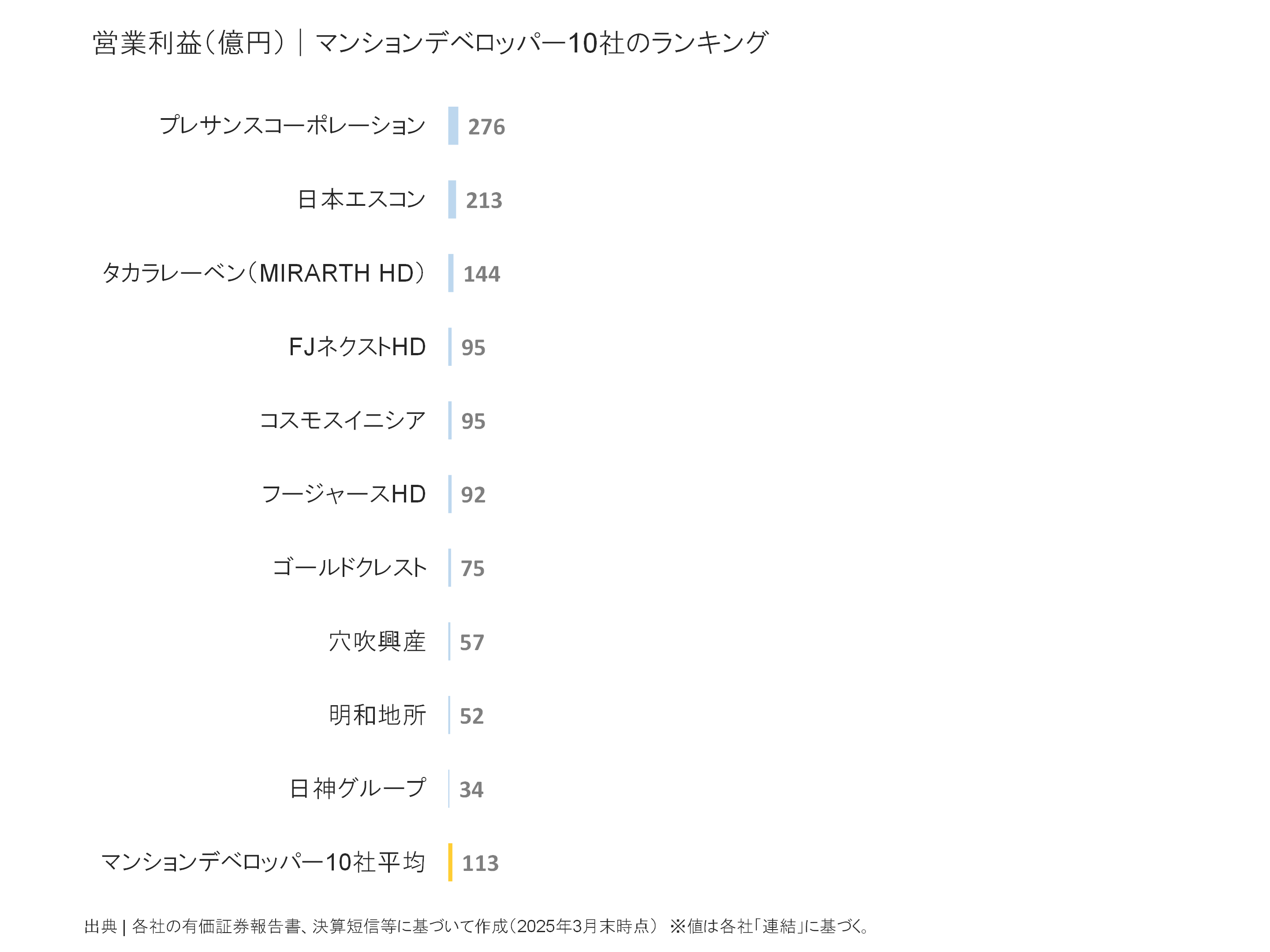 マンションデベロッパーの営業利益ランキング