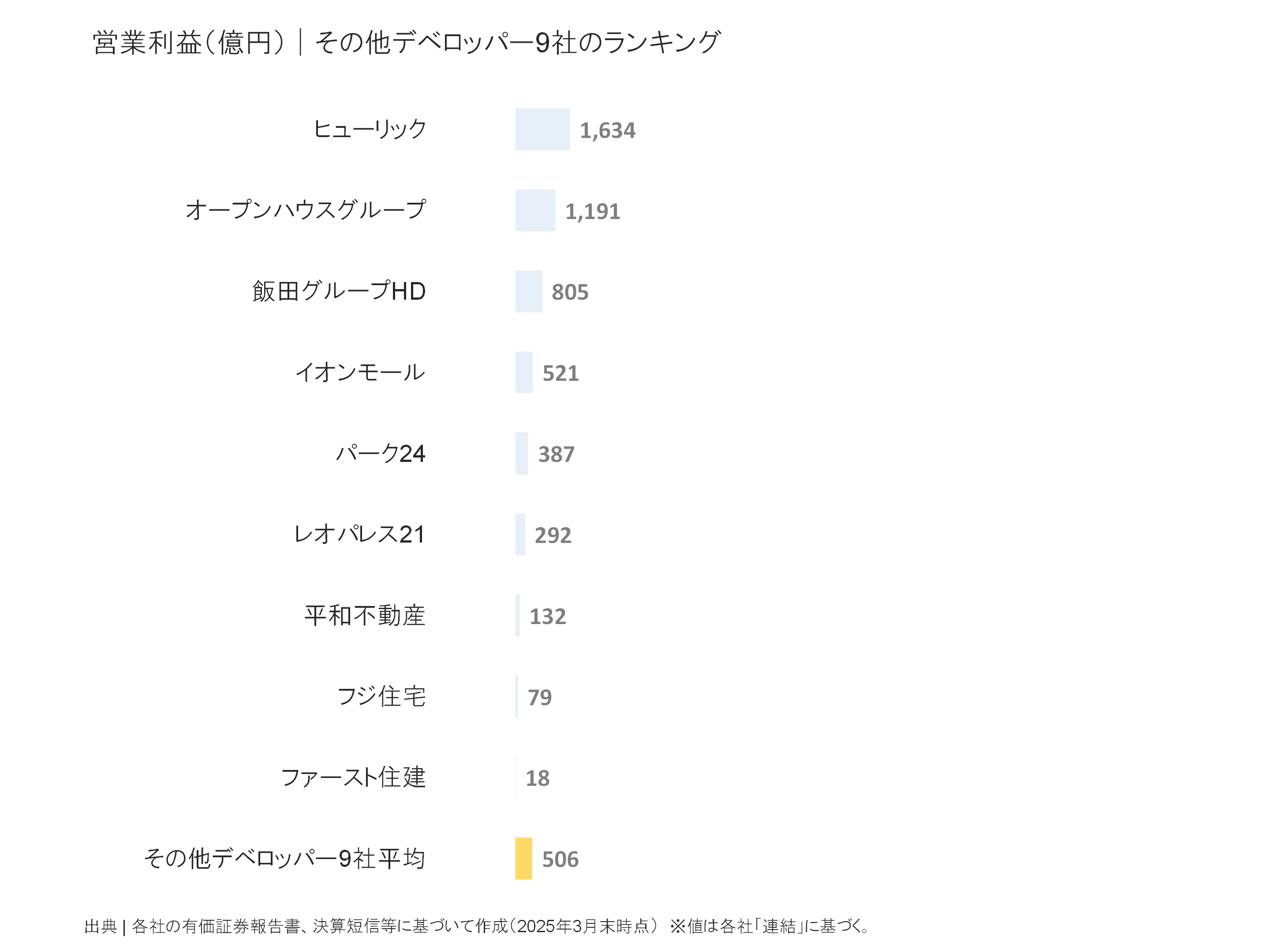その他デベロッパーの営業利益ランキング