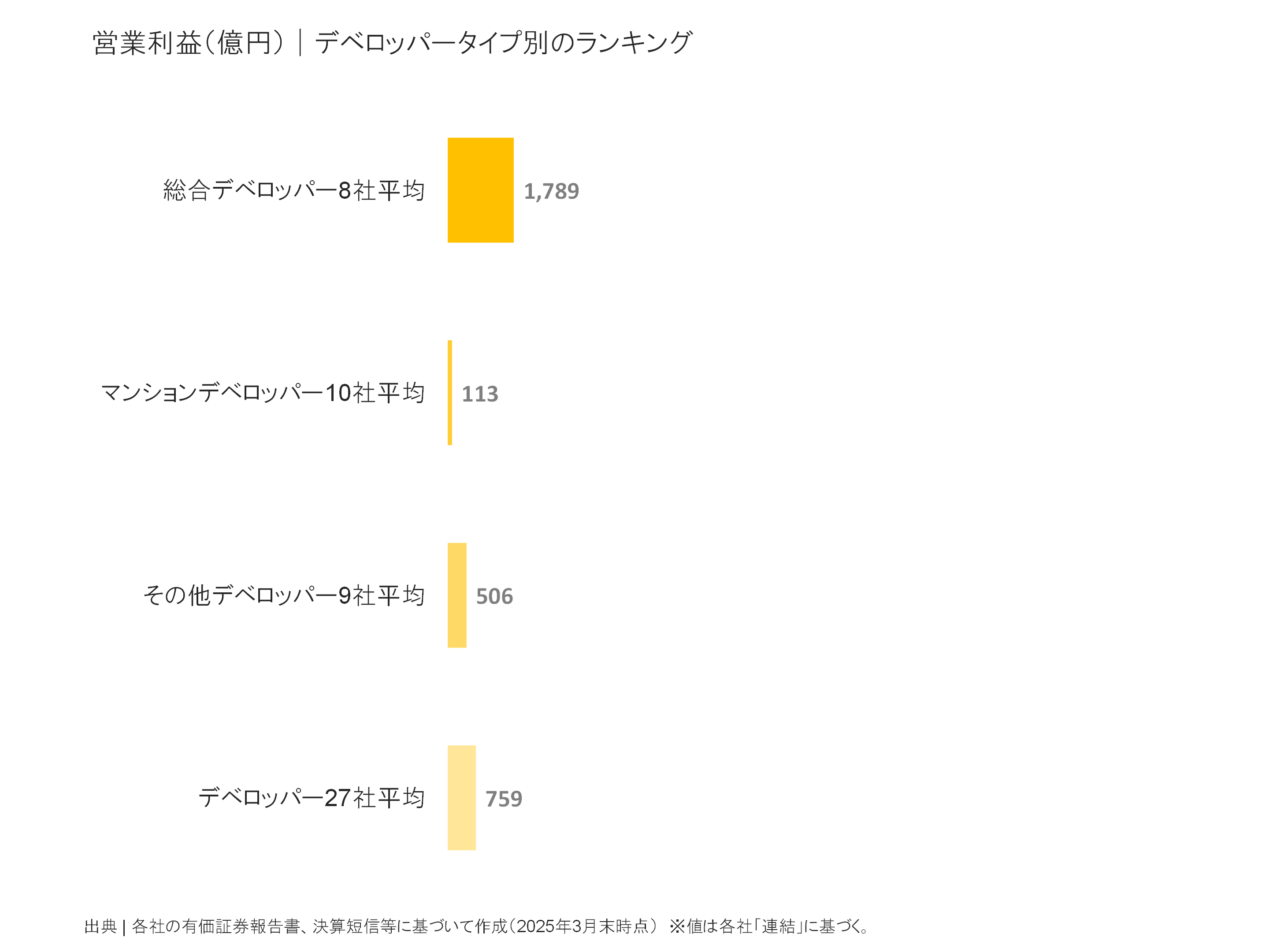 デベロッパータイプ別の営業利益比較