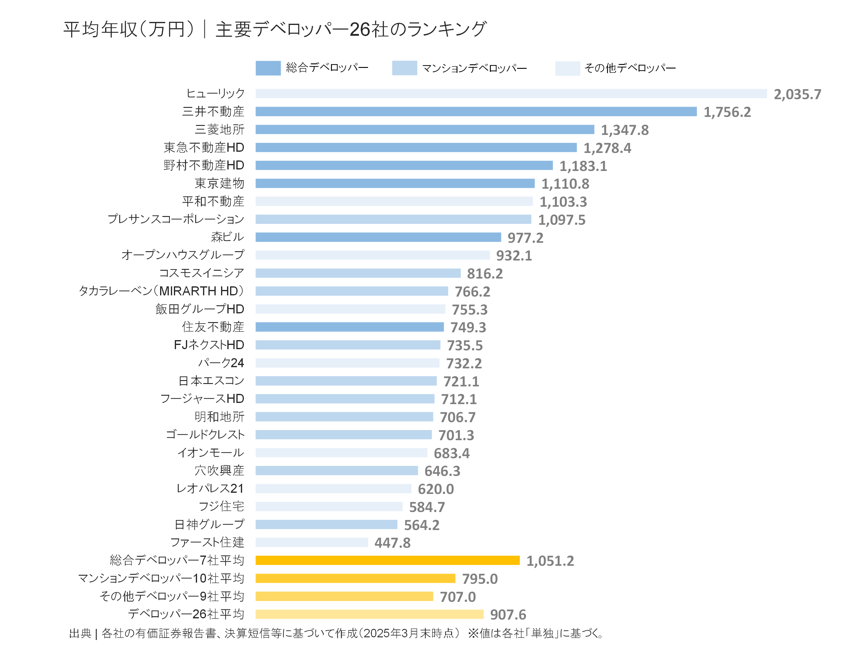 デベロッパー27社の平均年収ランキング