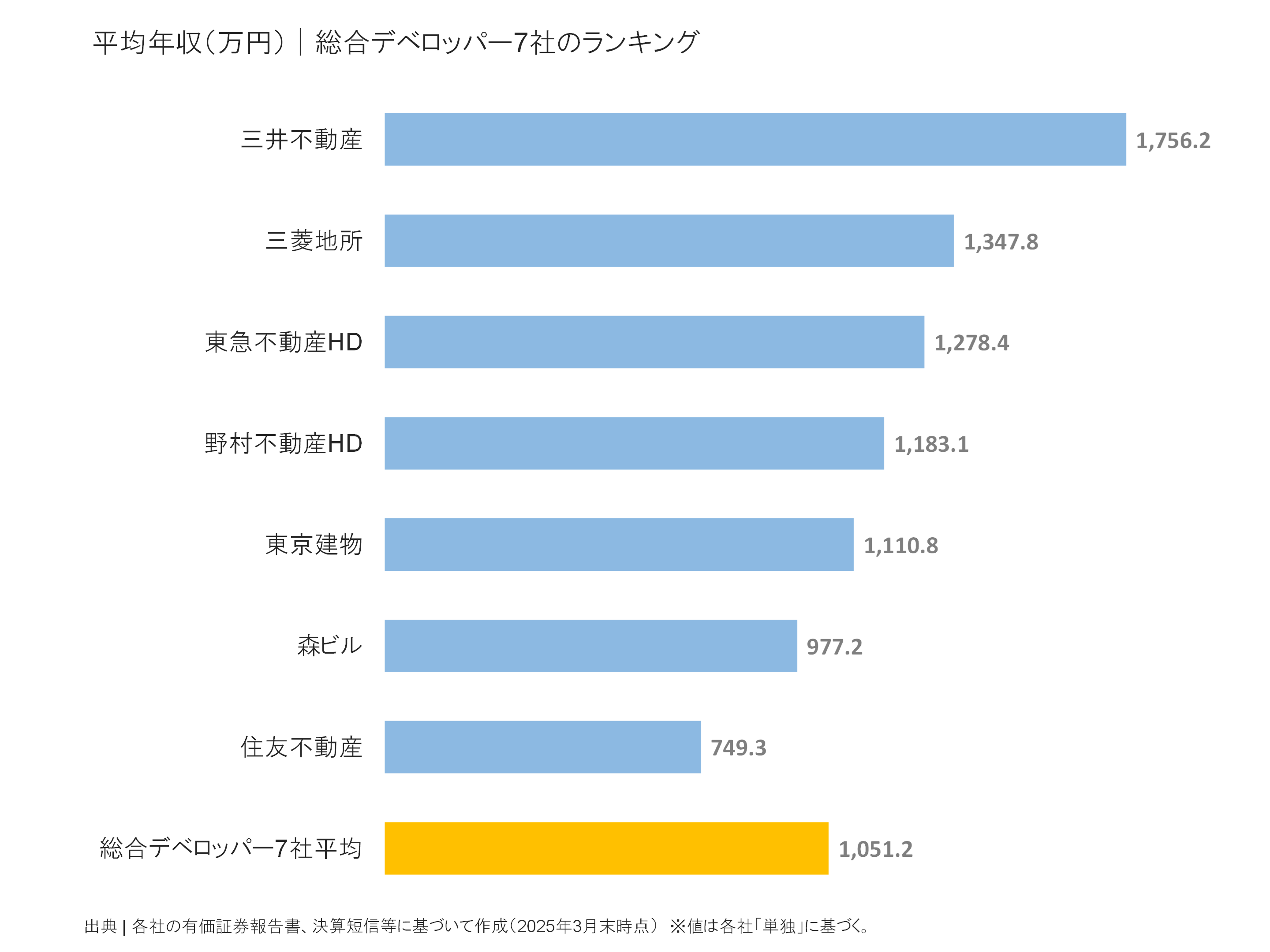 総合デベロッパーの平均年収ランキング