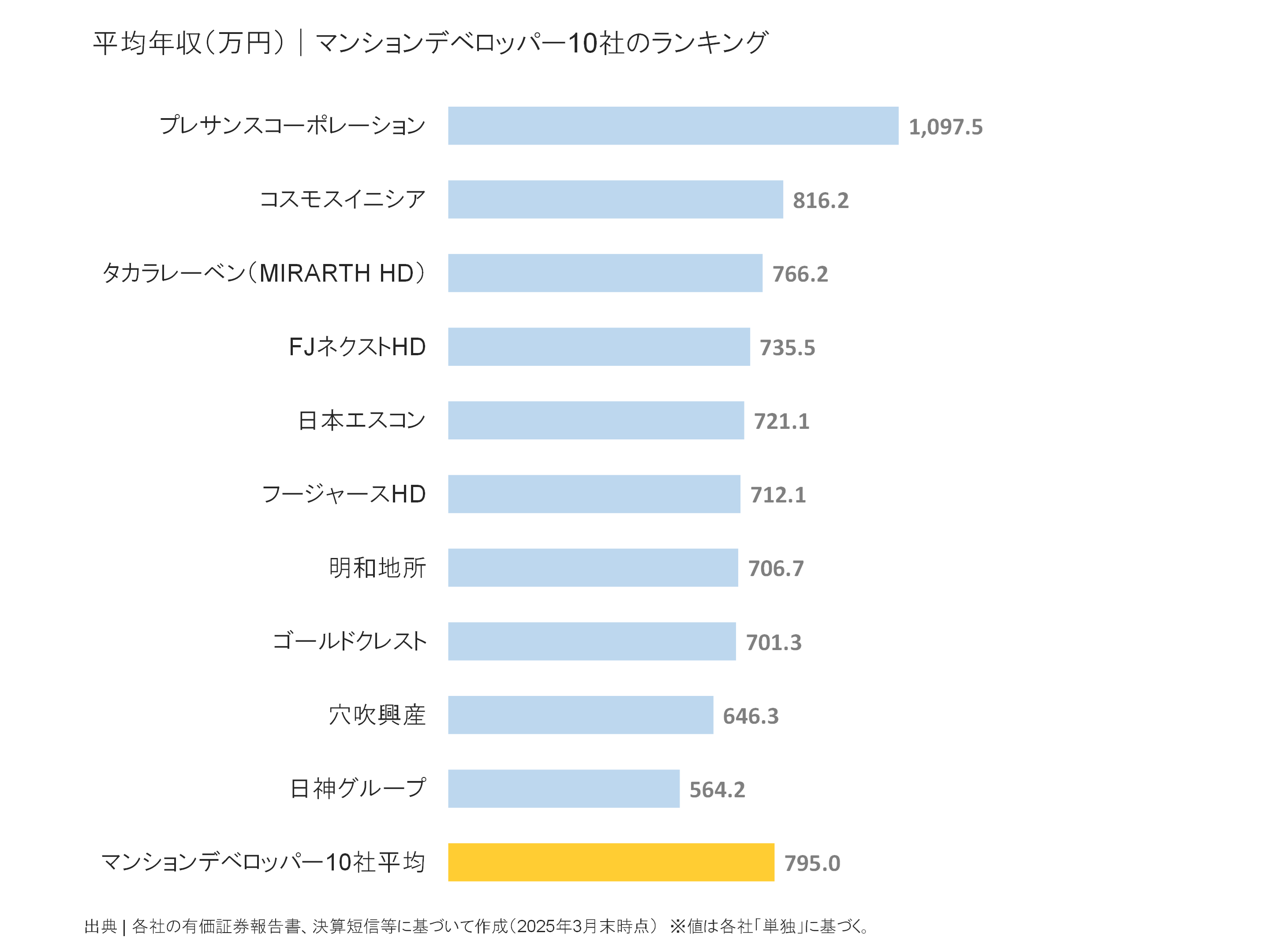 マンションデベロッパーの平均年収ランキング