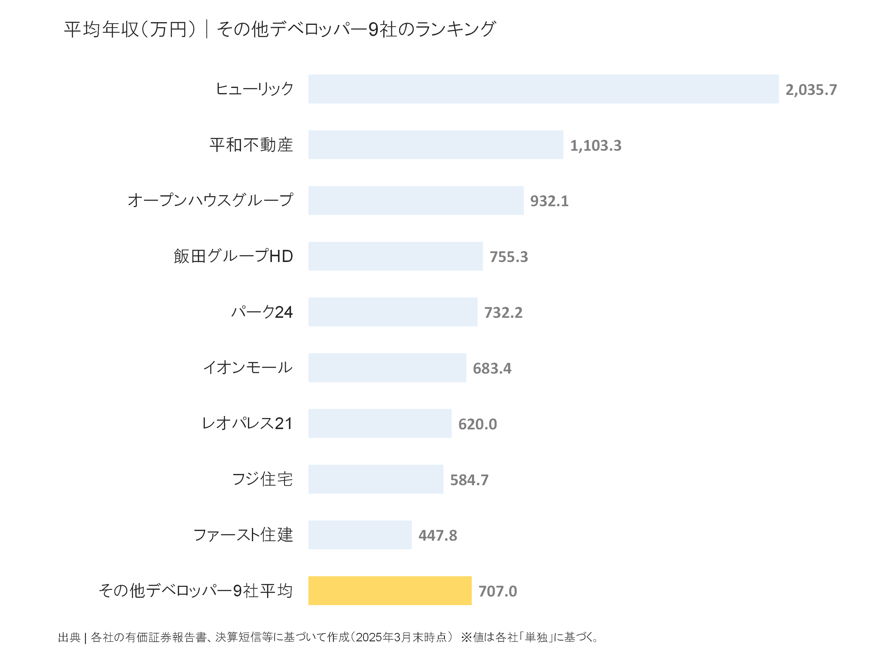 その他デベロッパーの平均年収ランキング