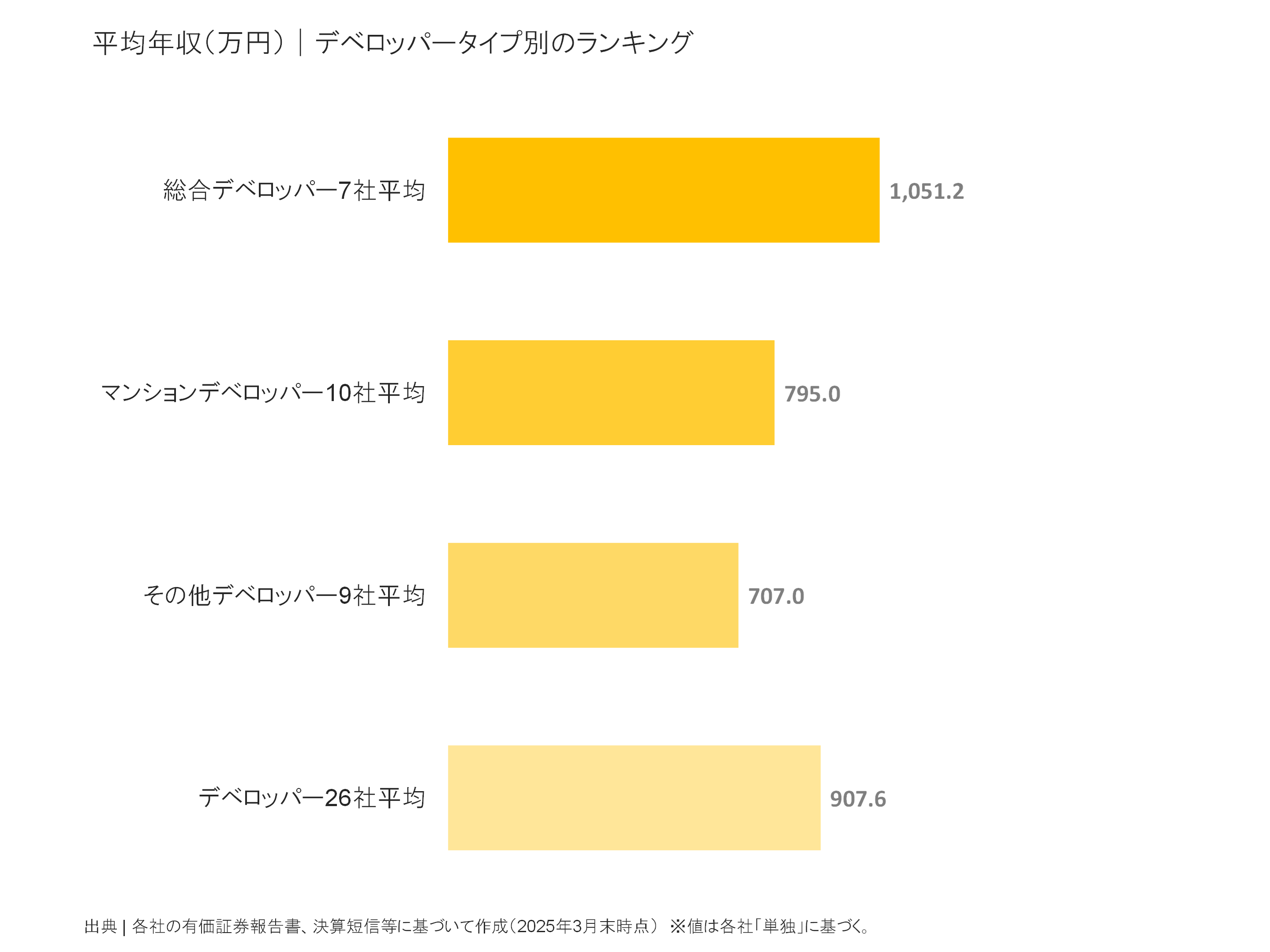 デベロッパータイプ別の平均年収比較