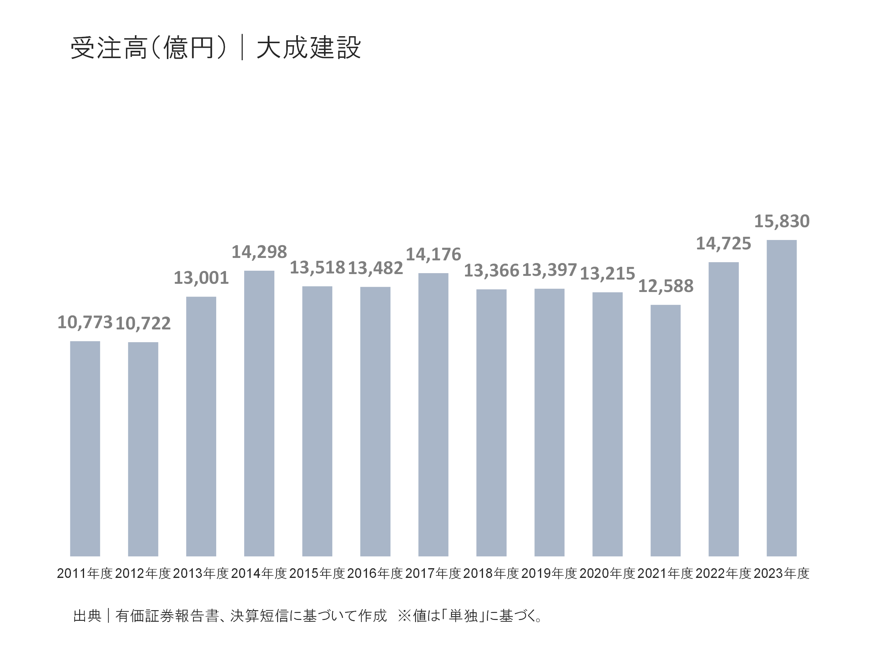 大成建設の受注高