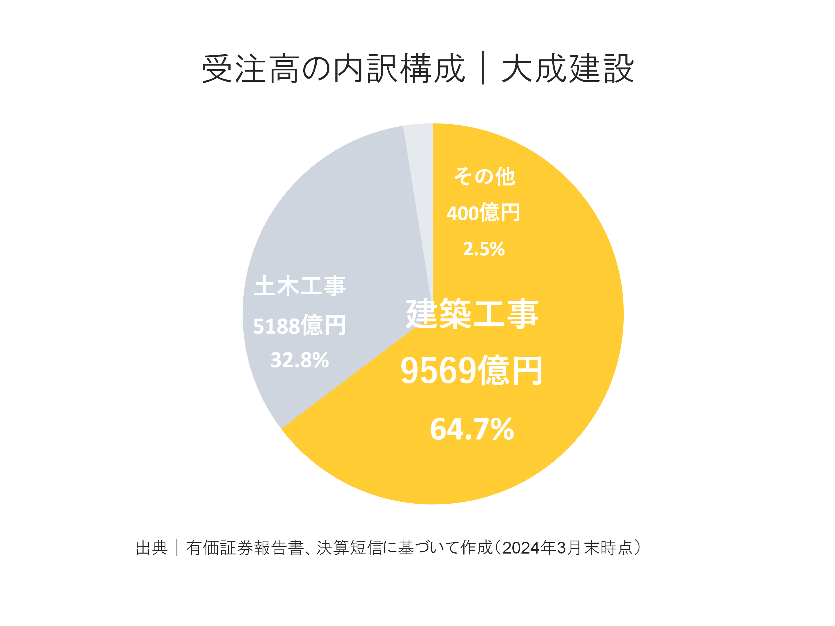 大成建設の受注高内訳構成