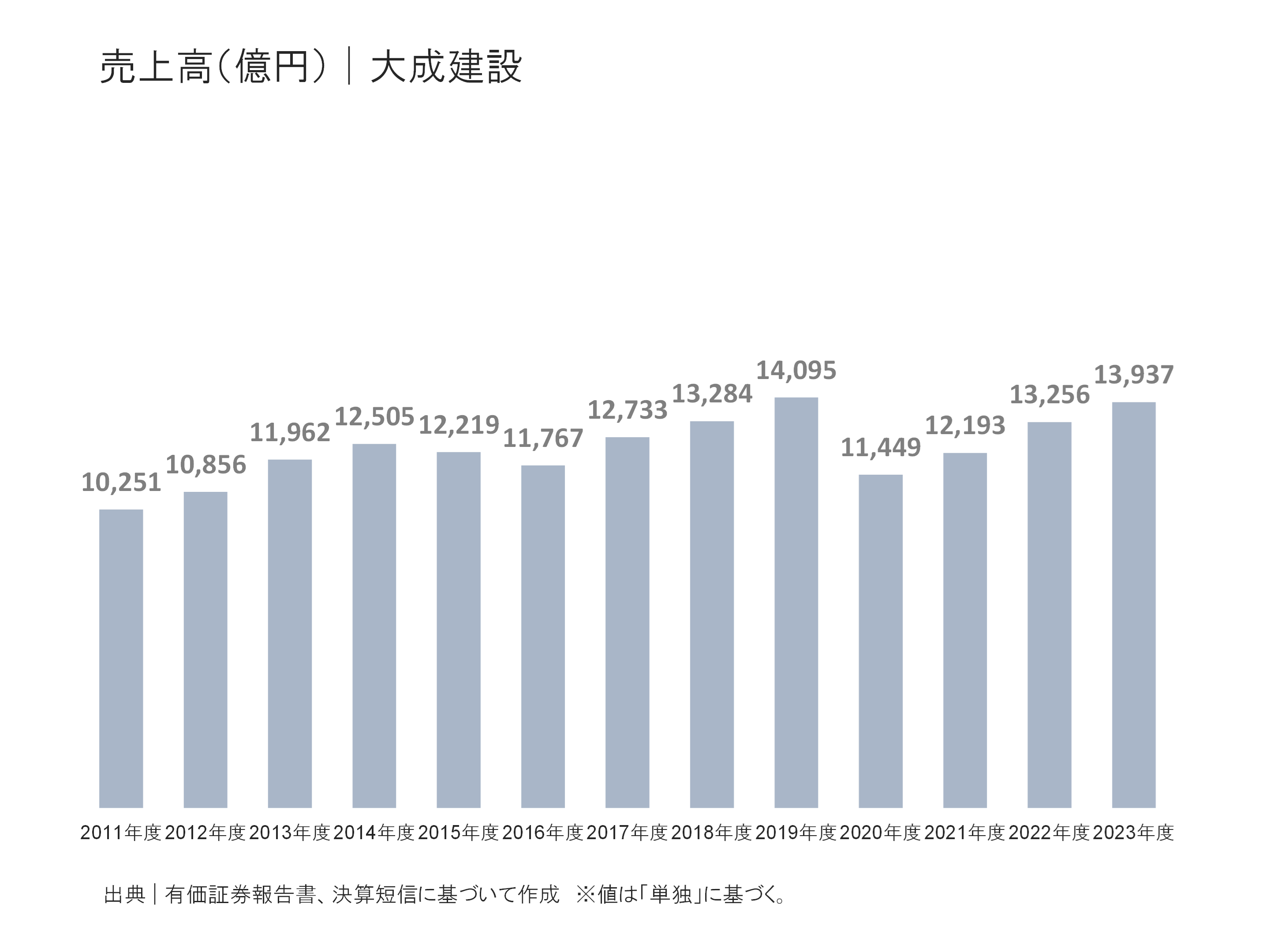 大成建設の売上高