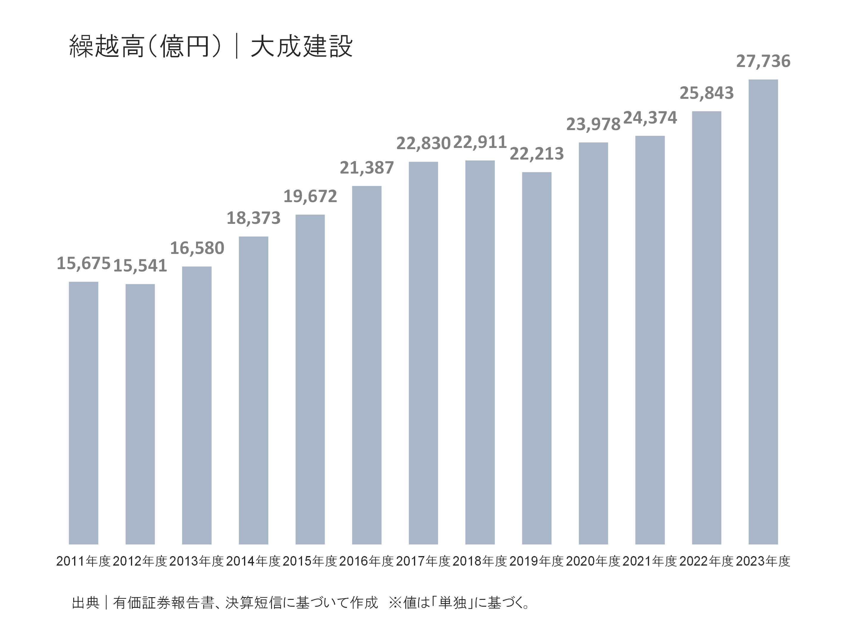 大成建設の繰越高