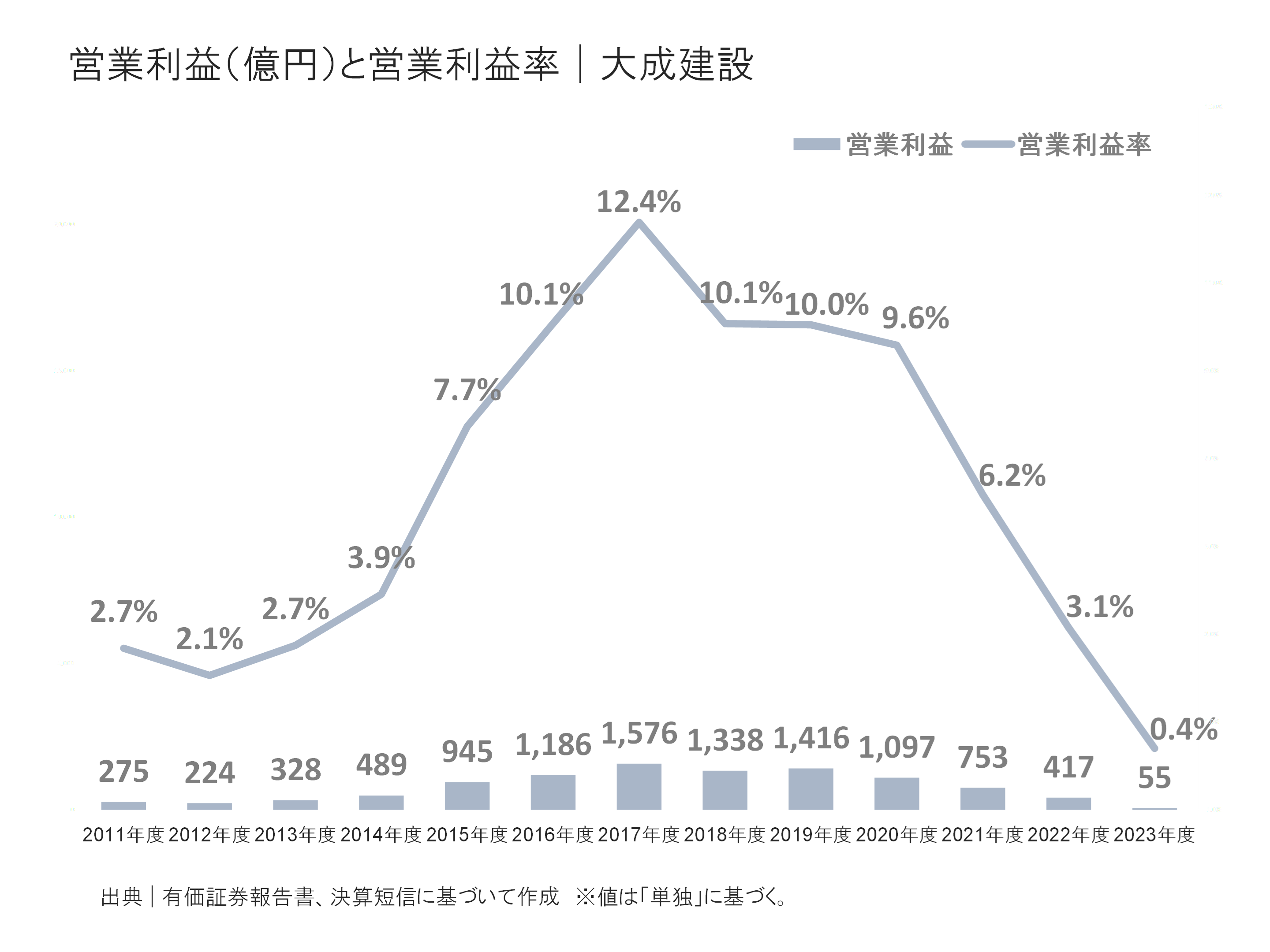 大成建設の営業利益と営業利益率