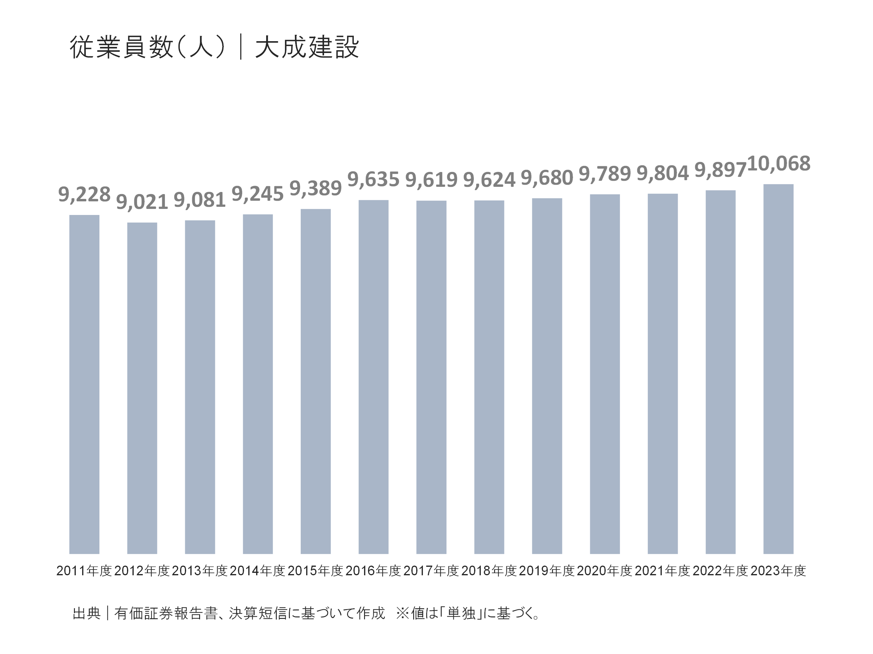 大成建設の従業員の状況