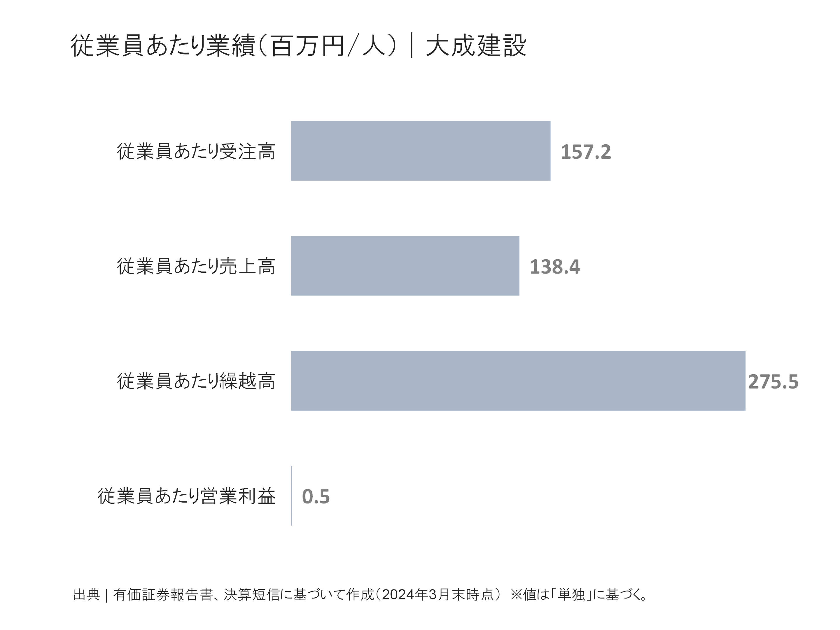大成建設の従業員あたり受注高、売上高、繰越高、営業利益
