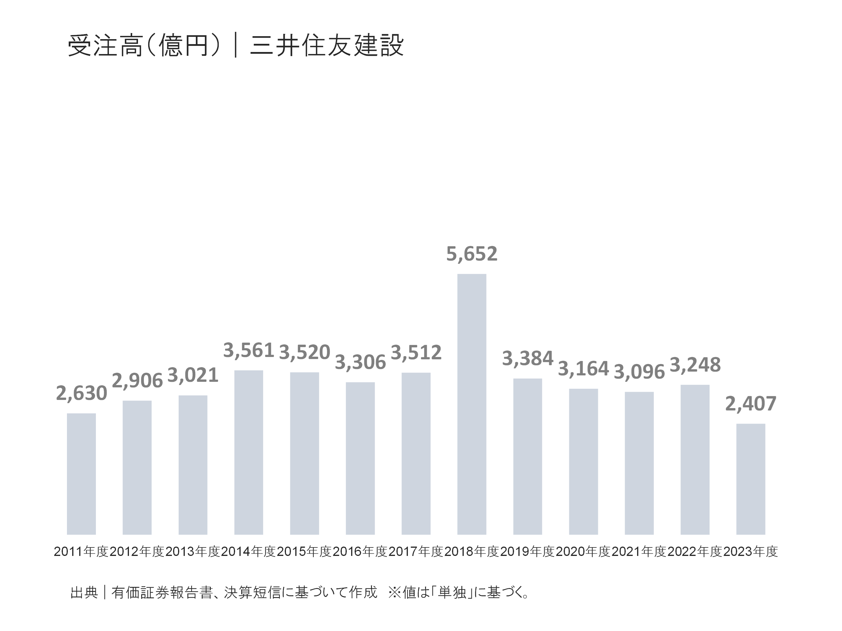 三井住友建設の受注高