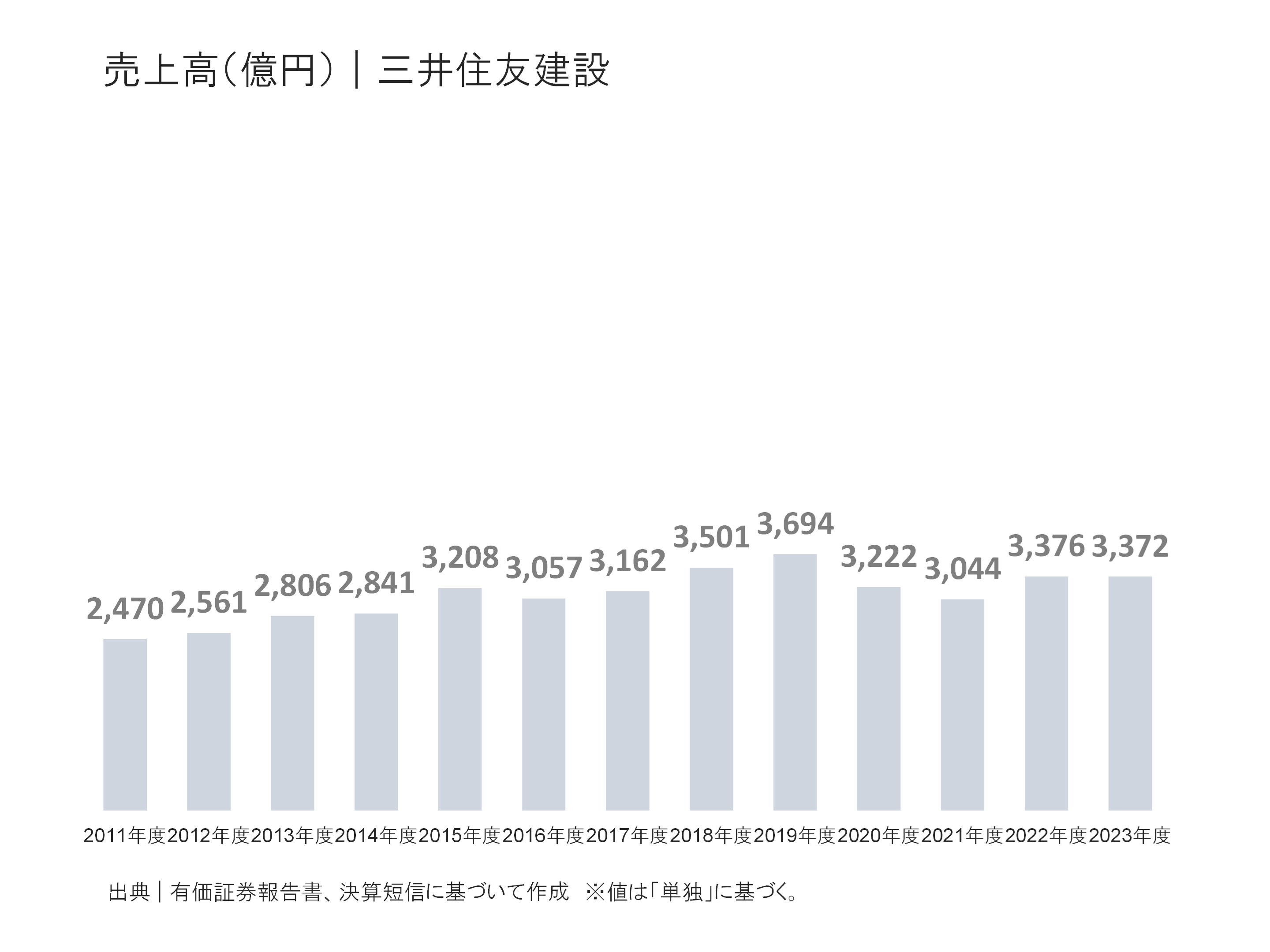 三井住友建設の売上高