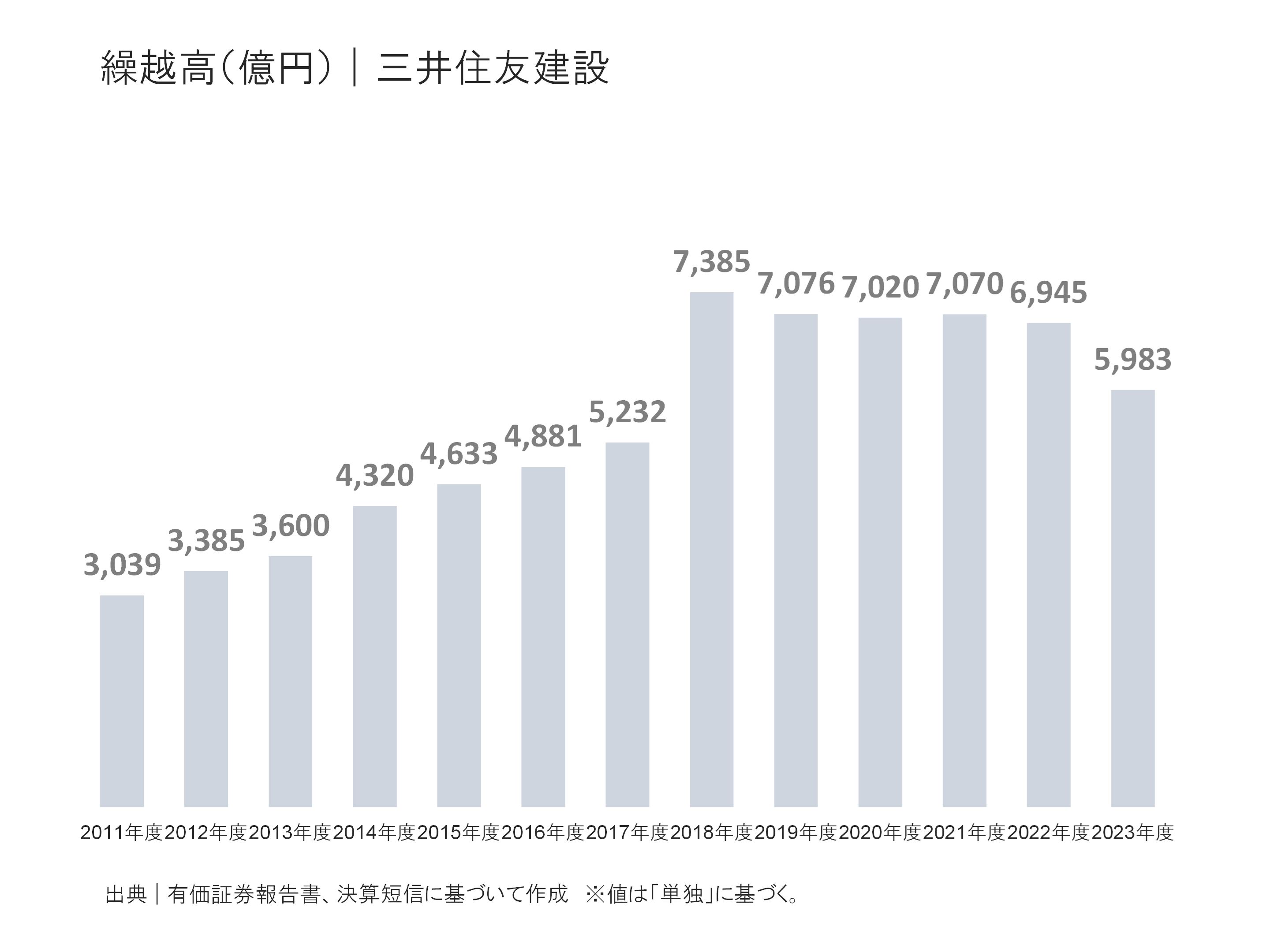三井住友建設の繰越高