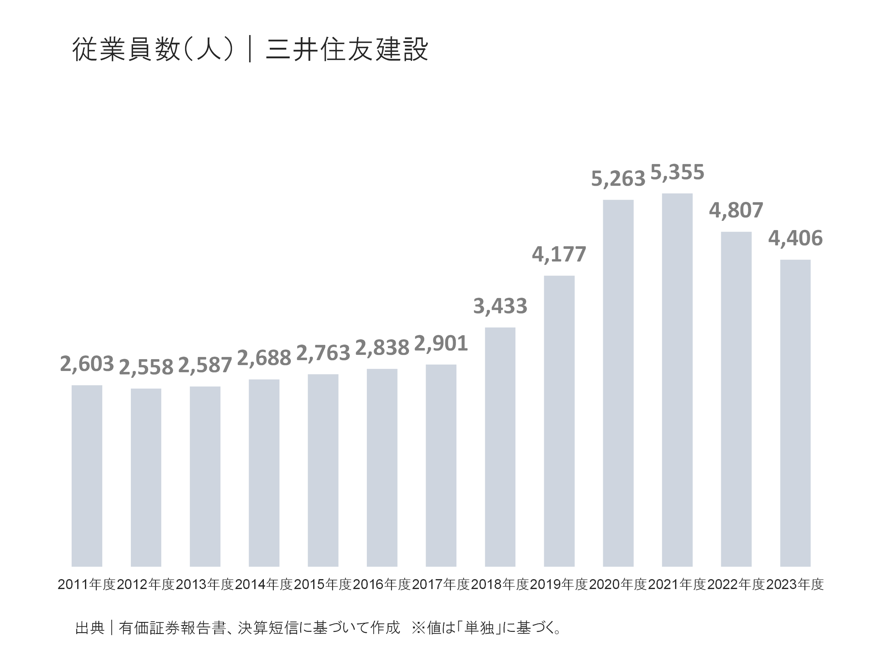 三井住友建設の従業員の状況