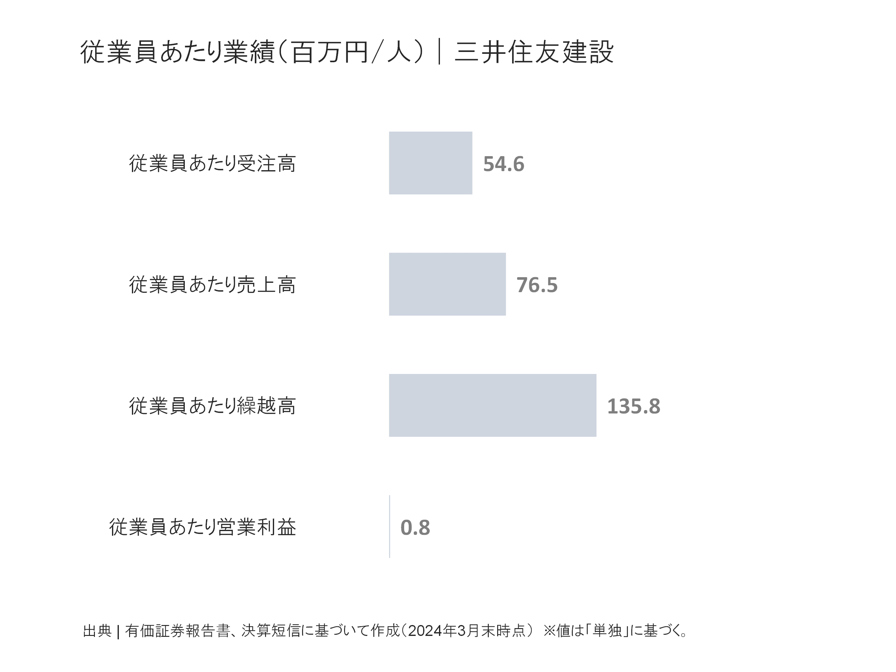 三井住友建設の従業員あたり受注高、売上高、繰越高、営業利益
