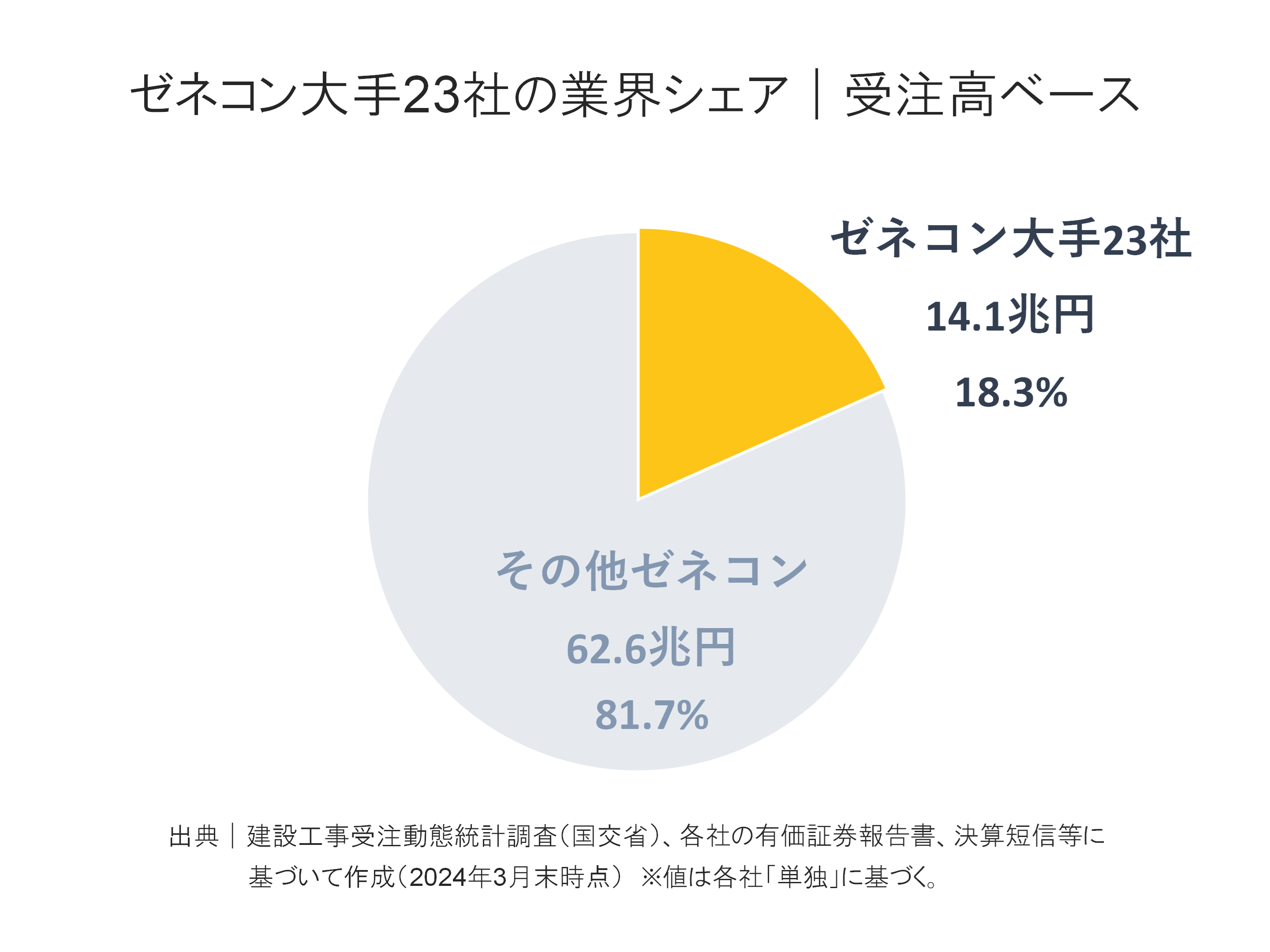 ゼネコン大手23社の受注高内訳構成