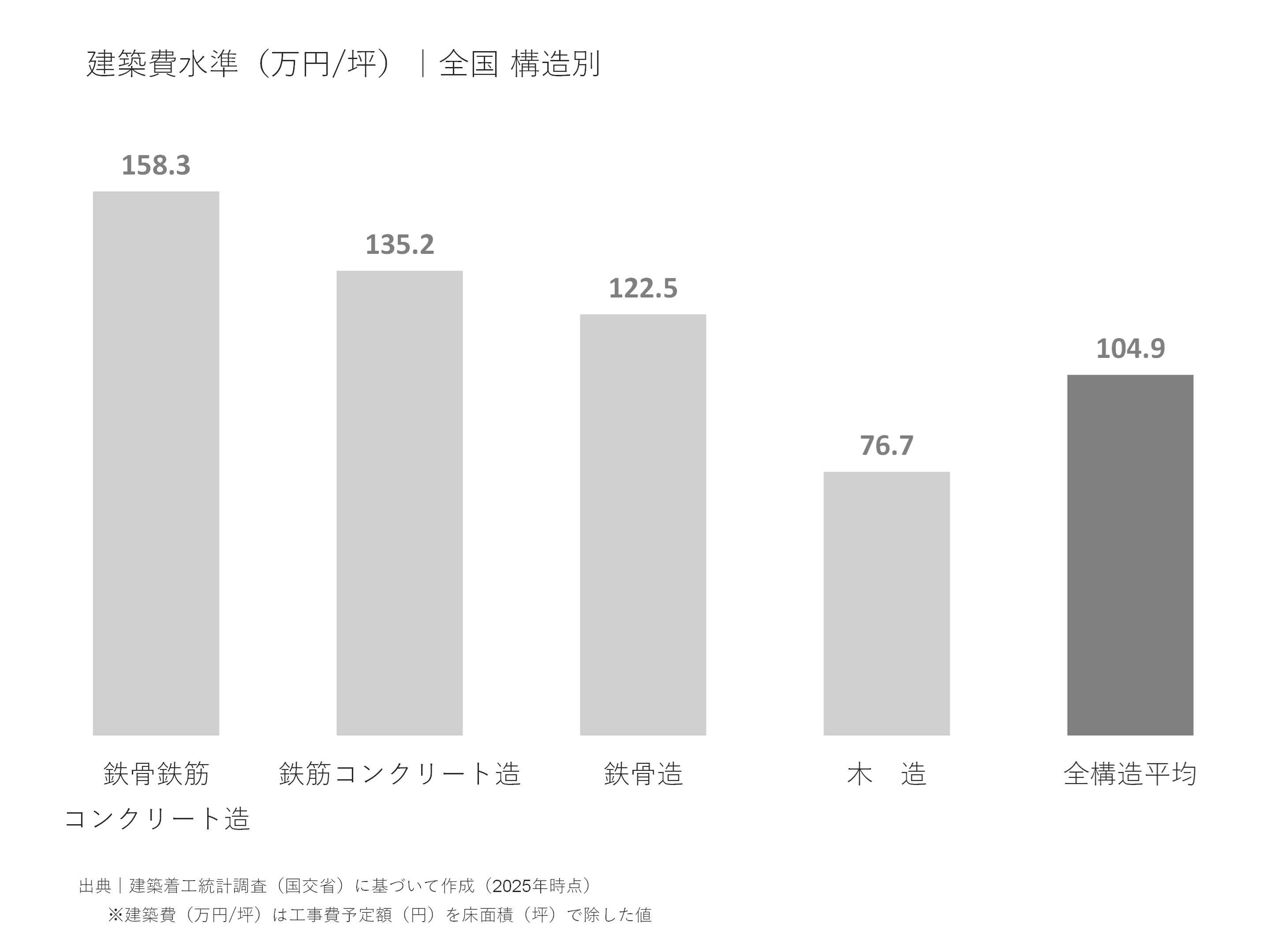 全国における構造別の建築費水準（万円/坪）
