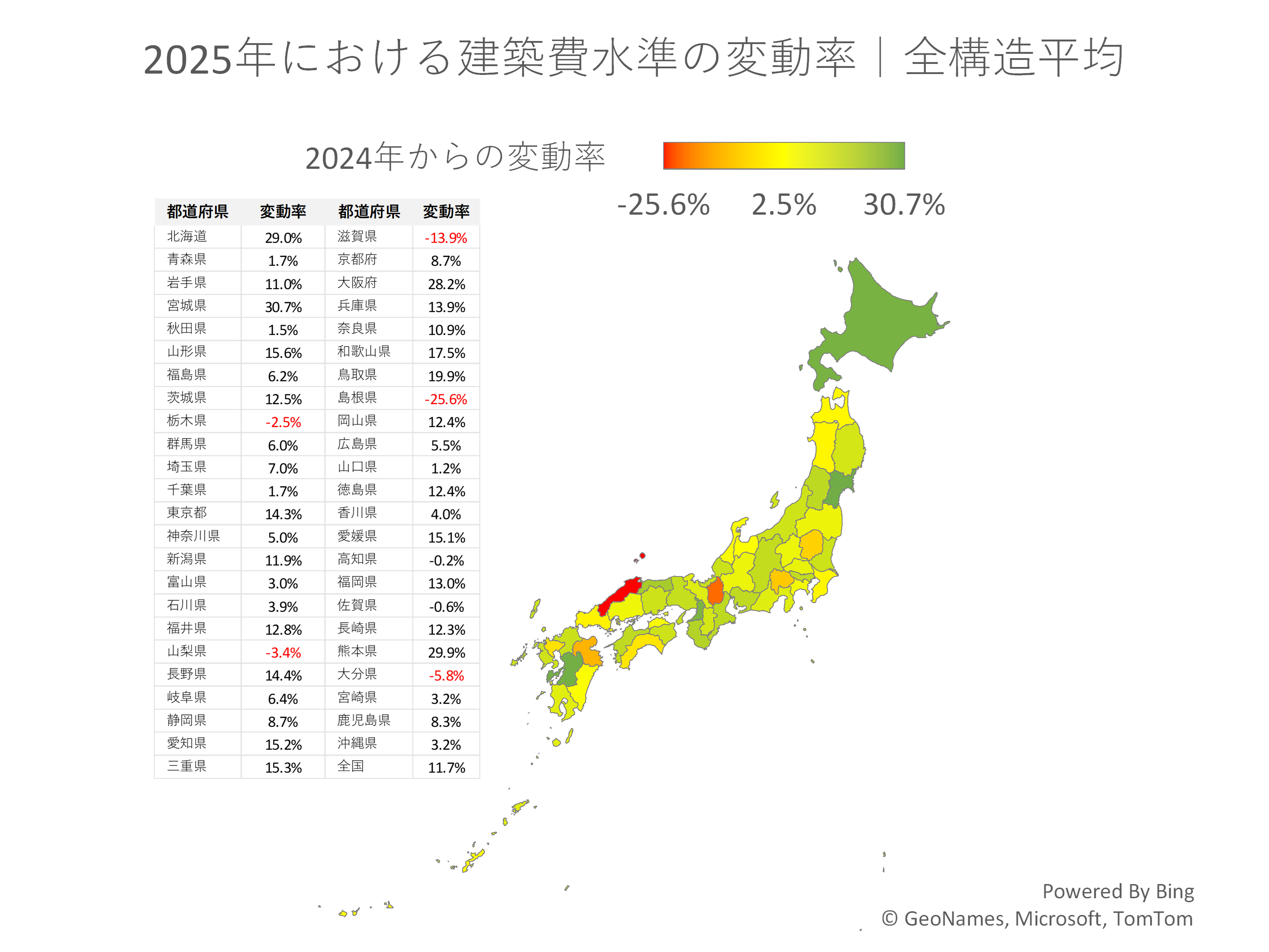 2025年における建築費水準の変動率｜全構造平均