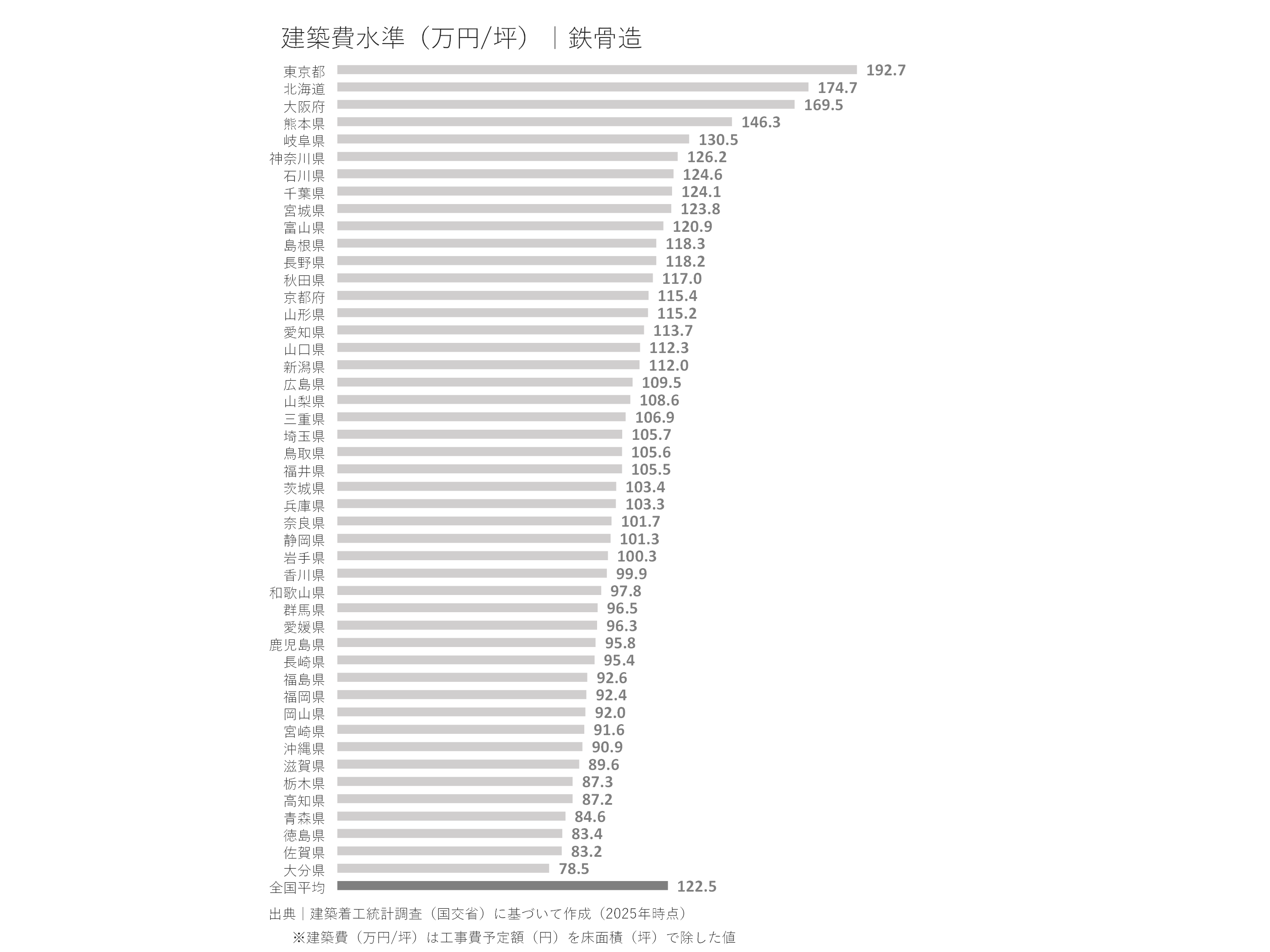 鉄骨造の建築費水準（万円/坪）｜都道府県別