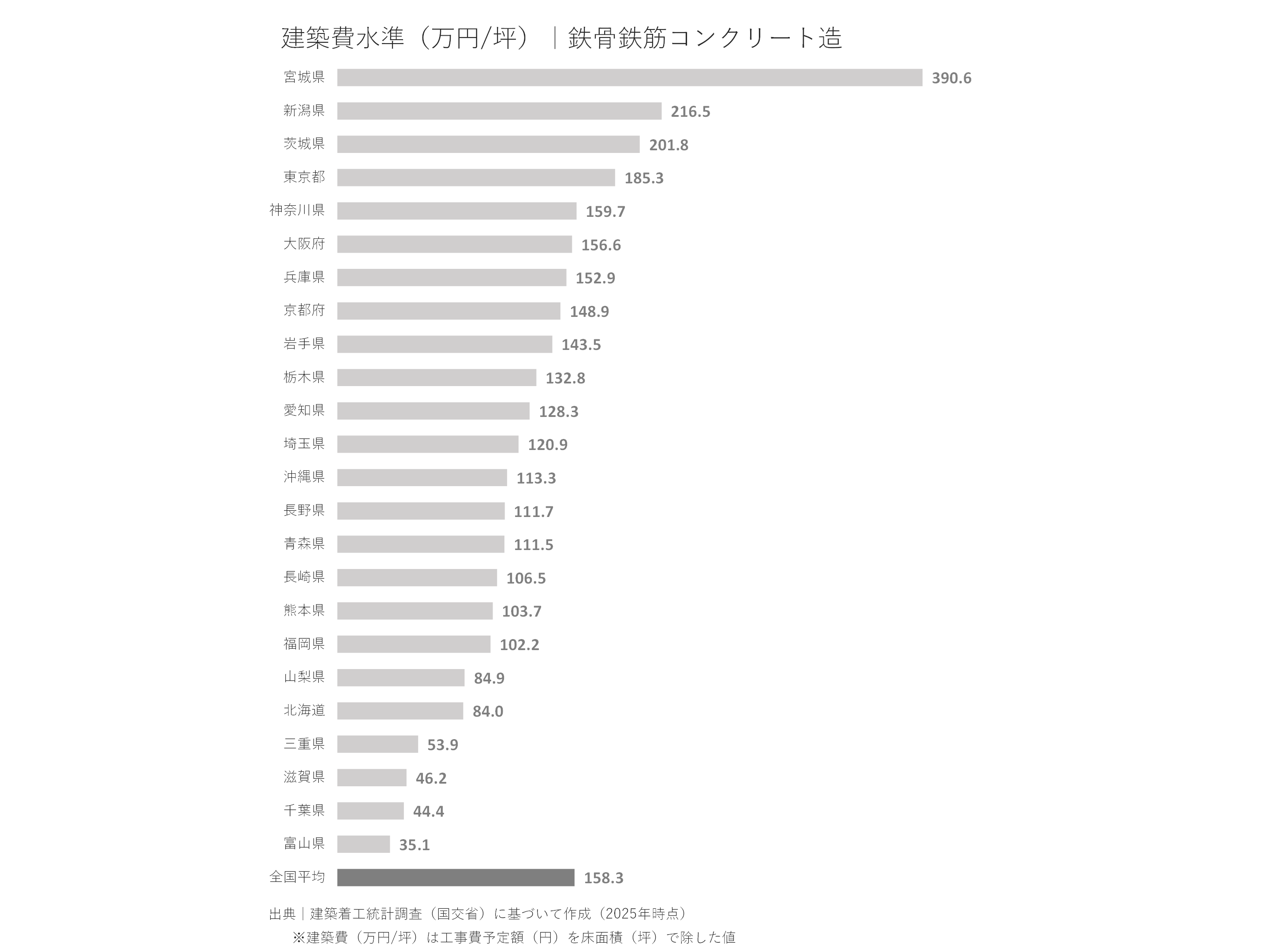 鉄骨鉄筋コンクリート造の建築費水準（万円/坪）｜都道府県別
