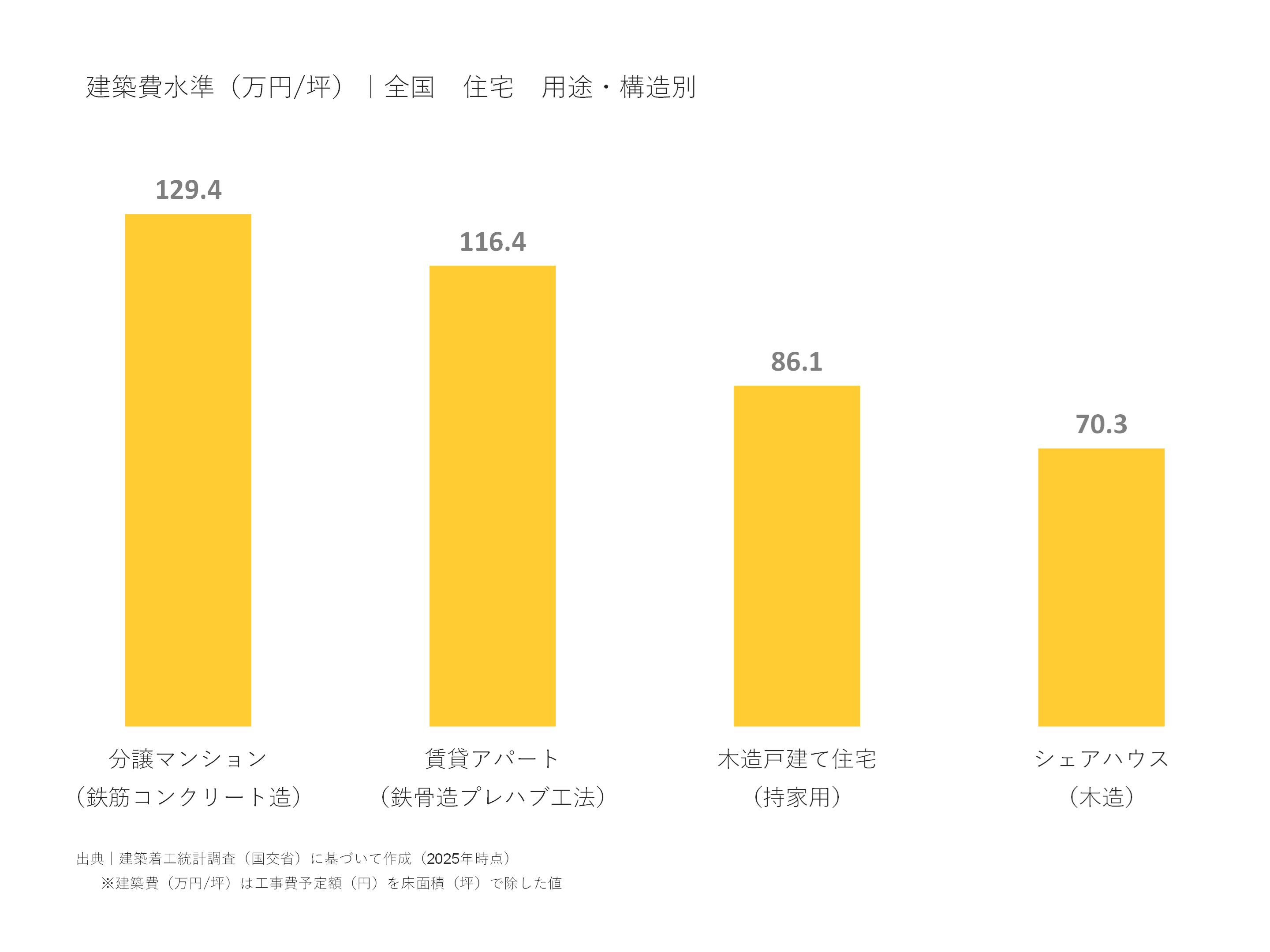 全国の用途・構造別でみた住宅建築の建築費水準（万円/坪）｜全国