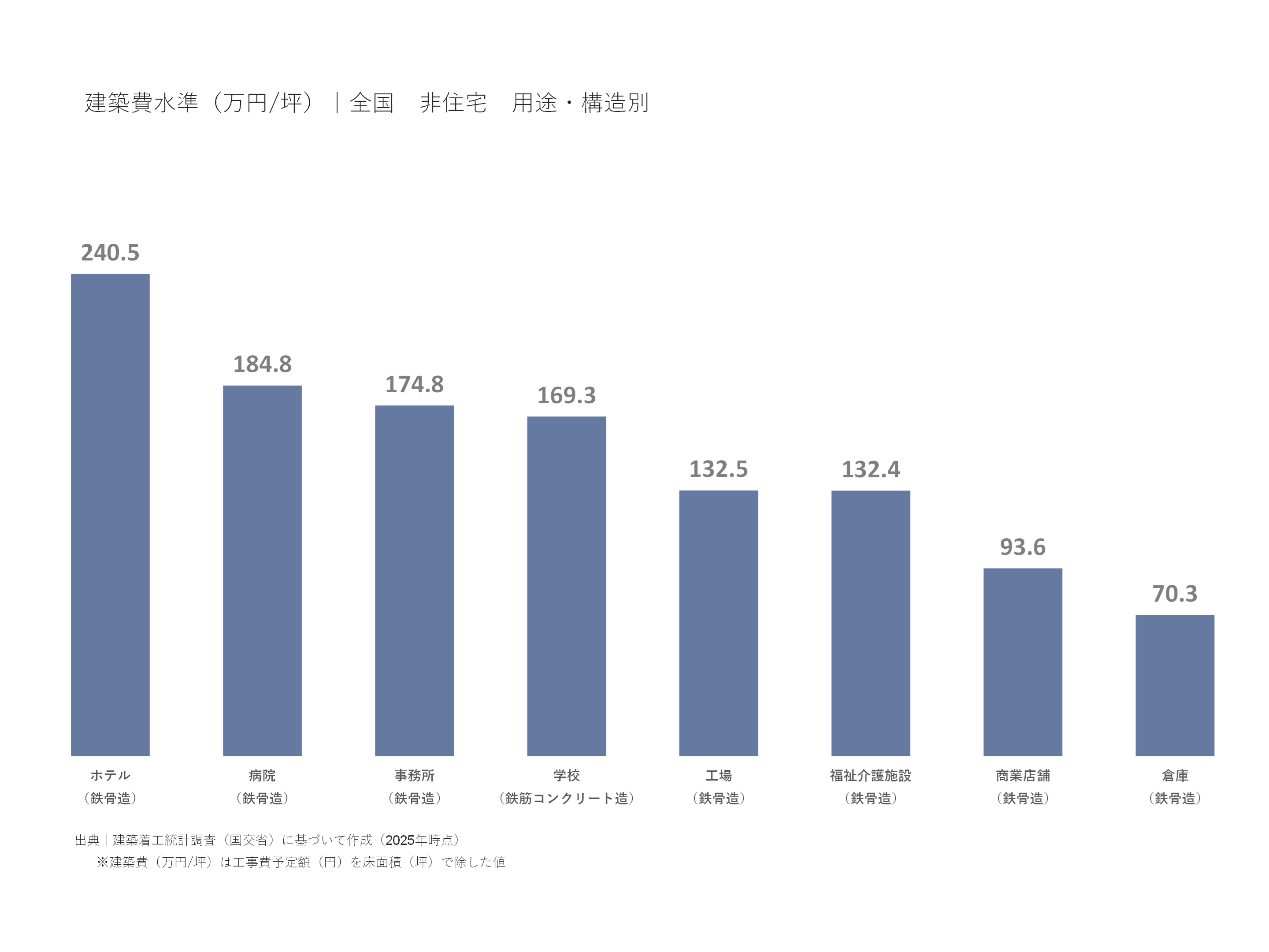 全国の用途・構造別でみた非住宅建築の建築費水準（万円/坪）｜全国