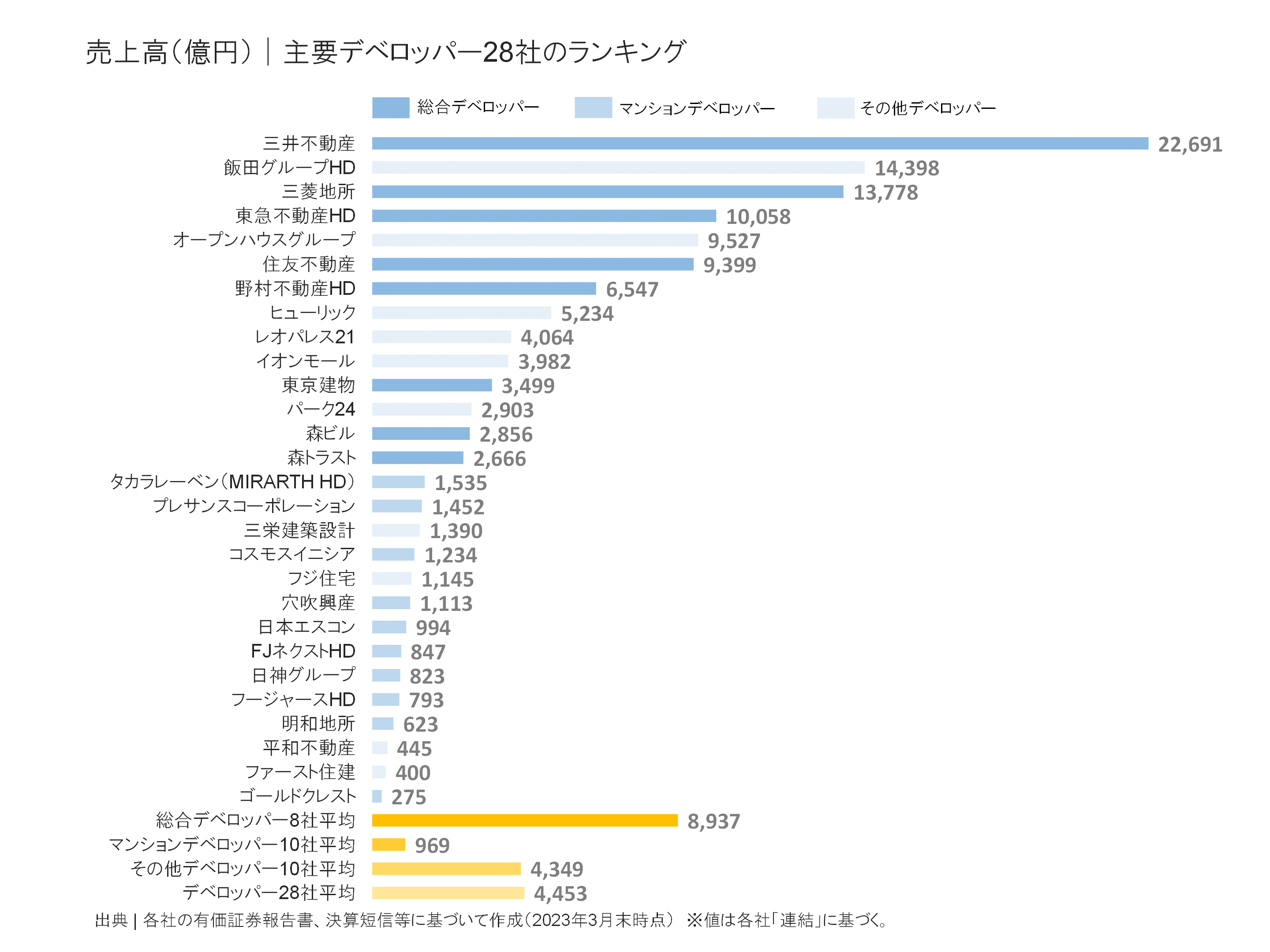 デベロッパー30社の売上高ランキング