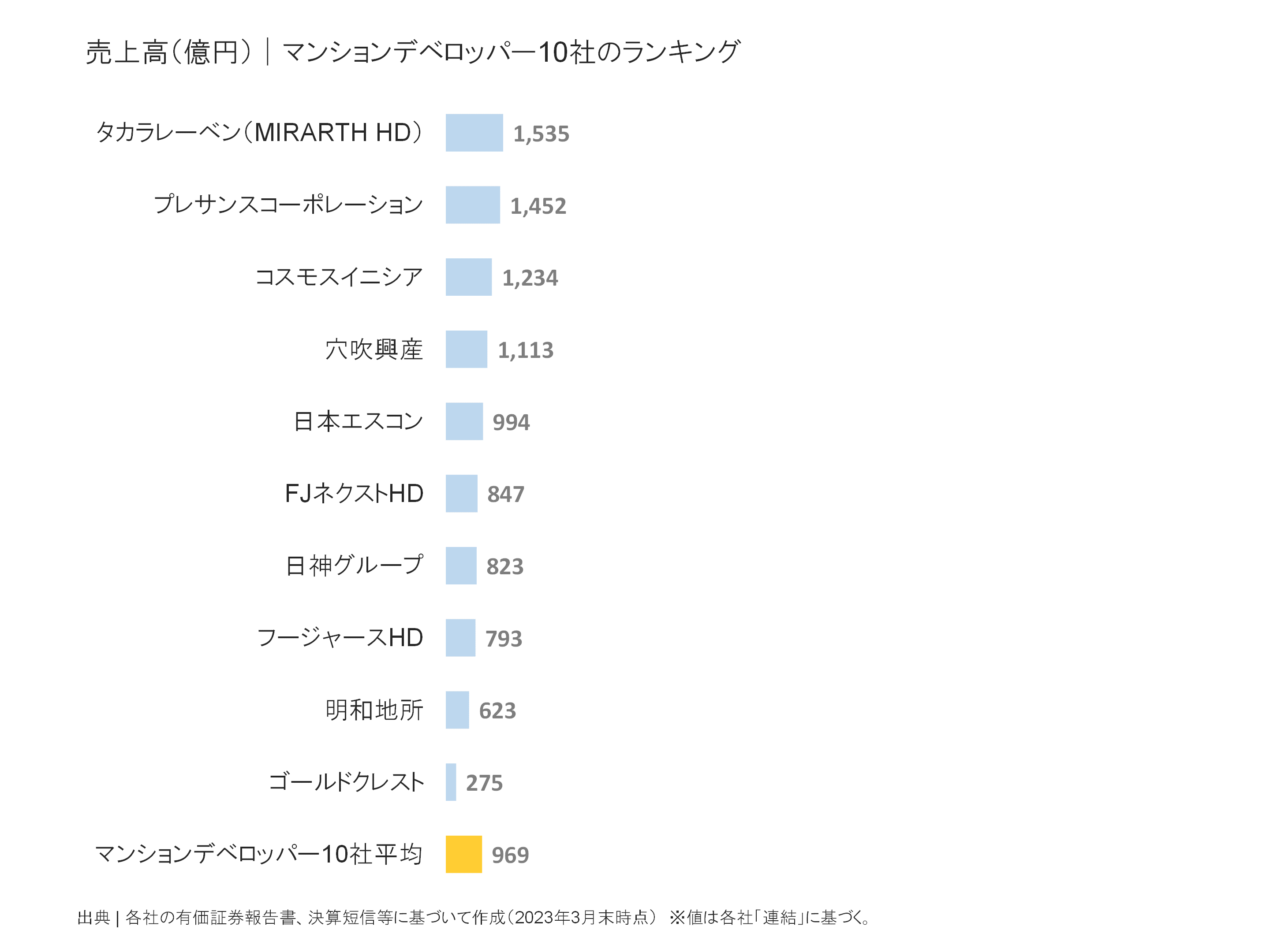 マンションデベロッパーの売上高ランキング