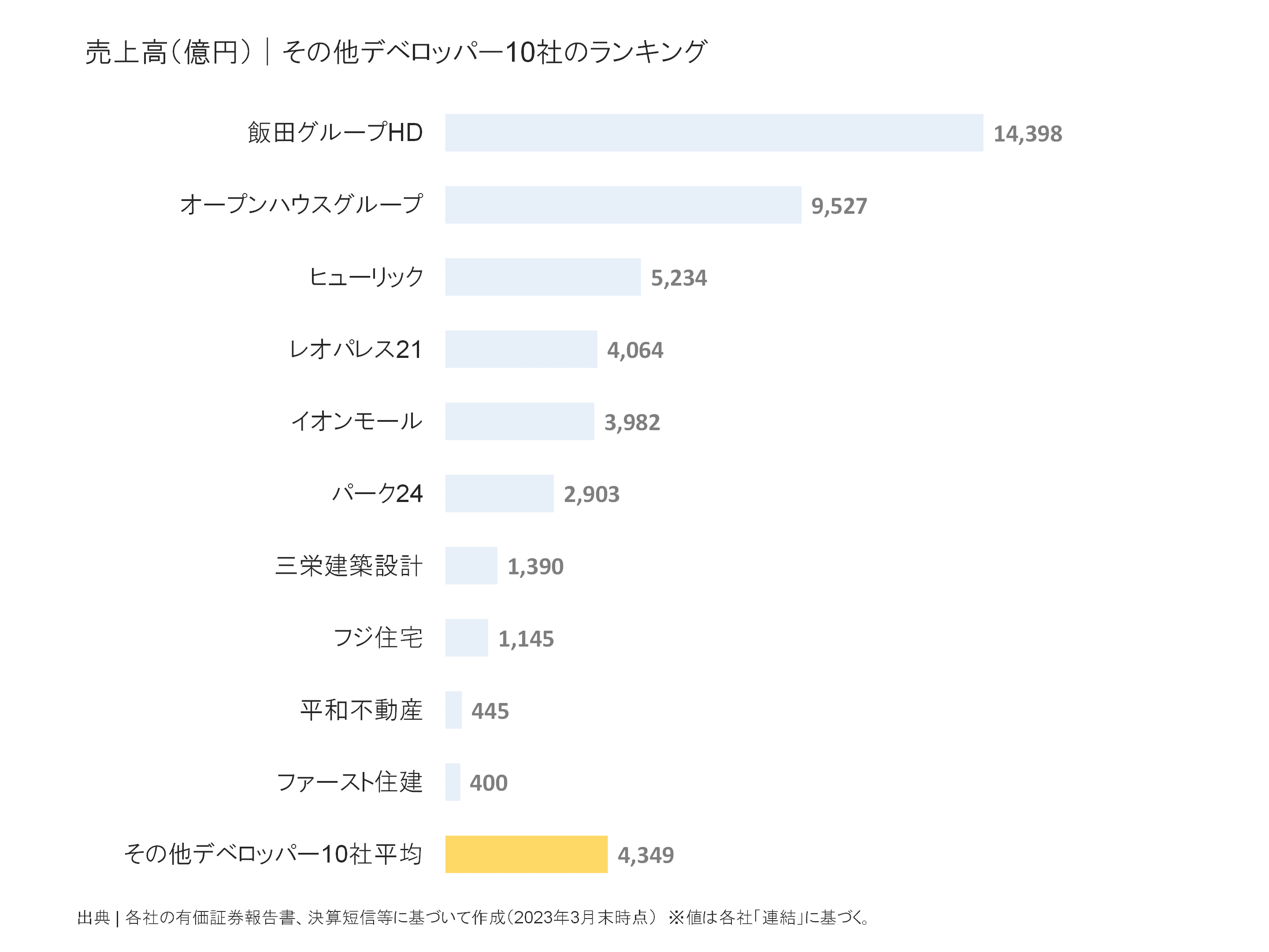 その他デベロッパーの売上高ランキング