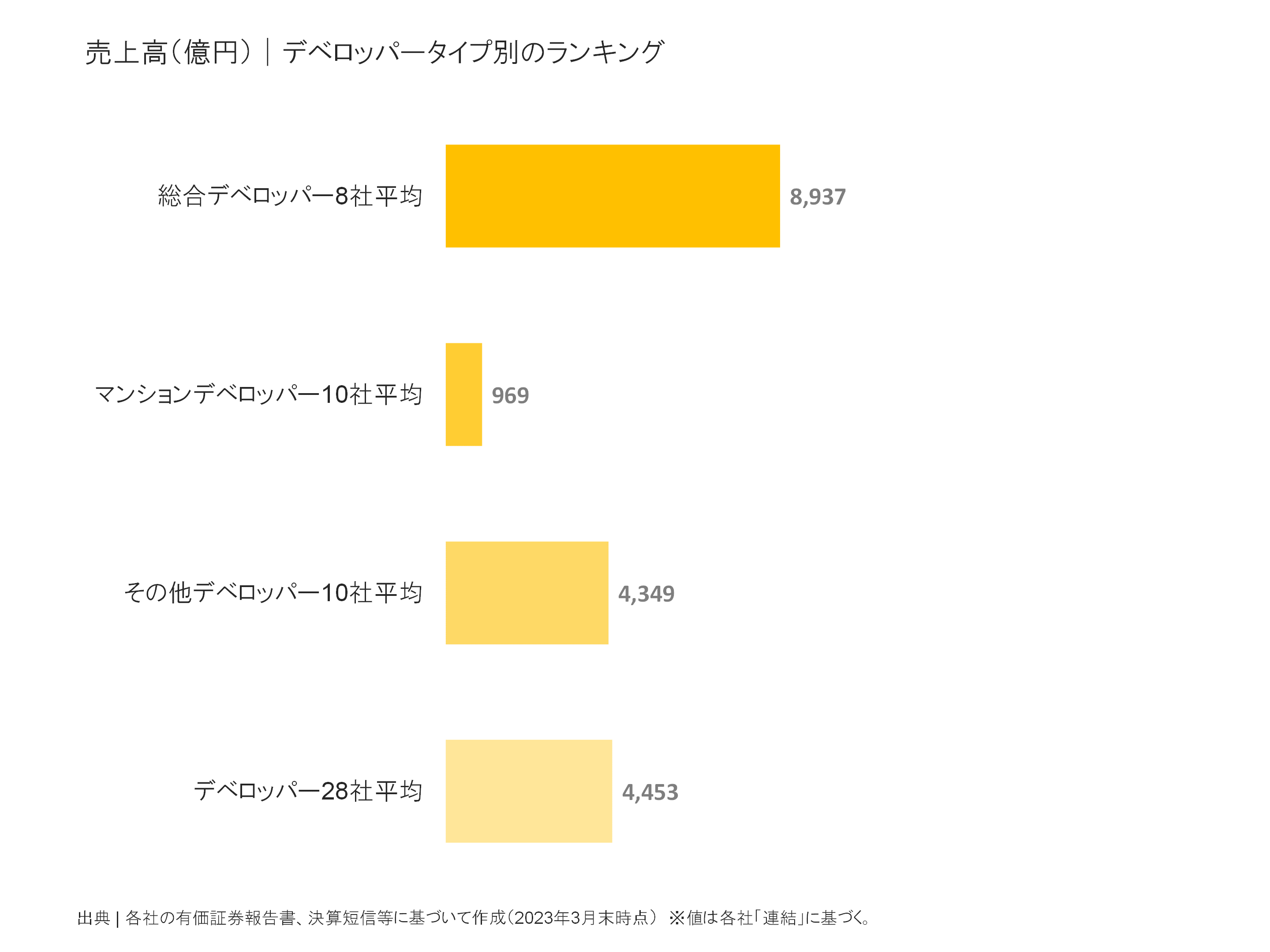 デベロッパータイプ別の売上高比較