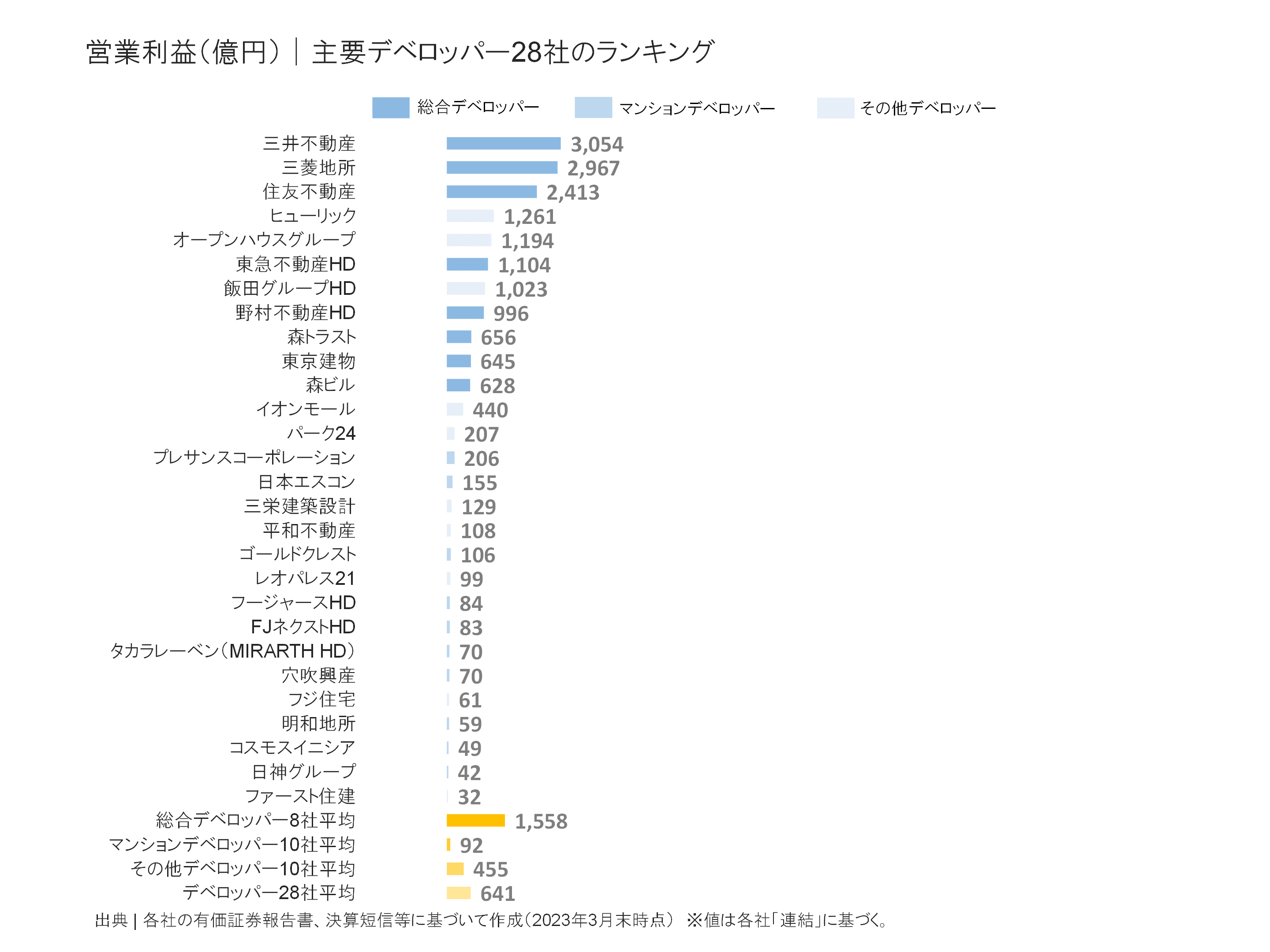 デベロッパー30社の営業利益ランキング