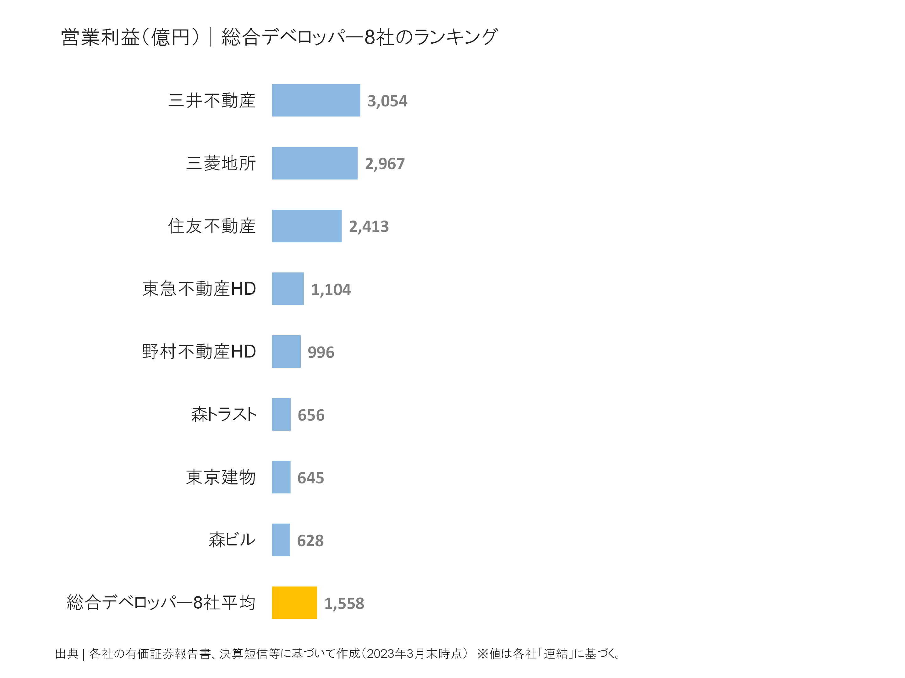 総合デベロッパーの営業利益ランキング