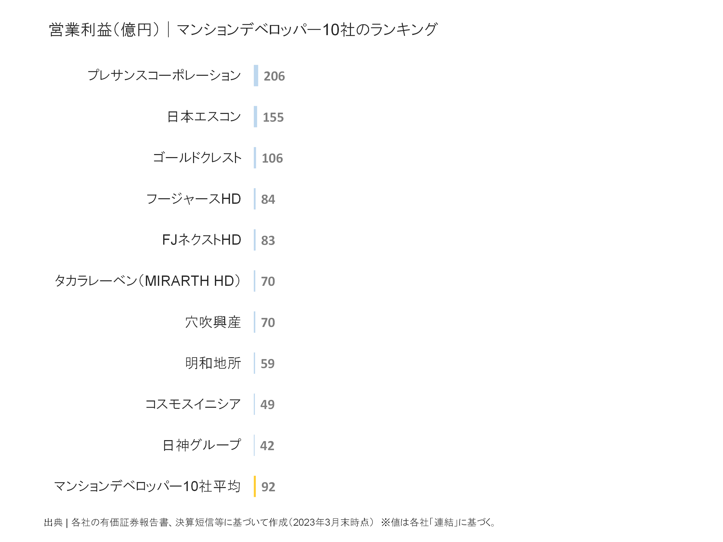 マンションデベロッパーの営業利益ランキング
