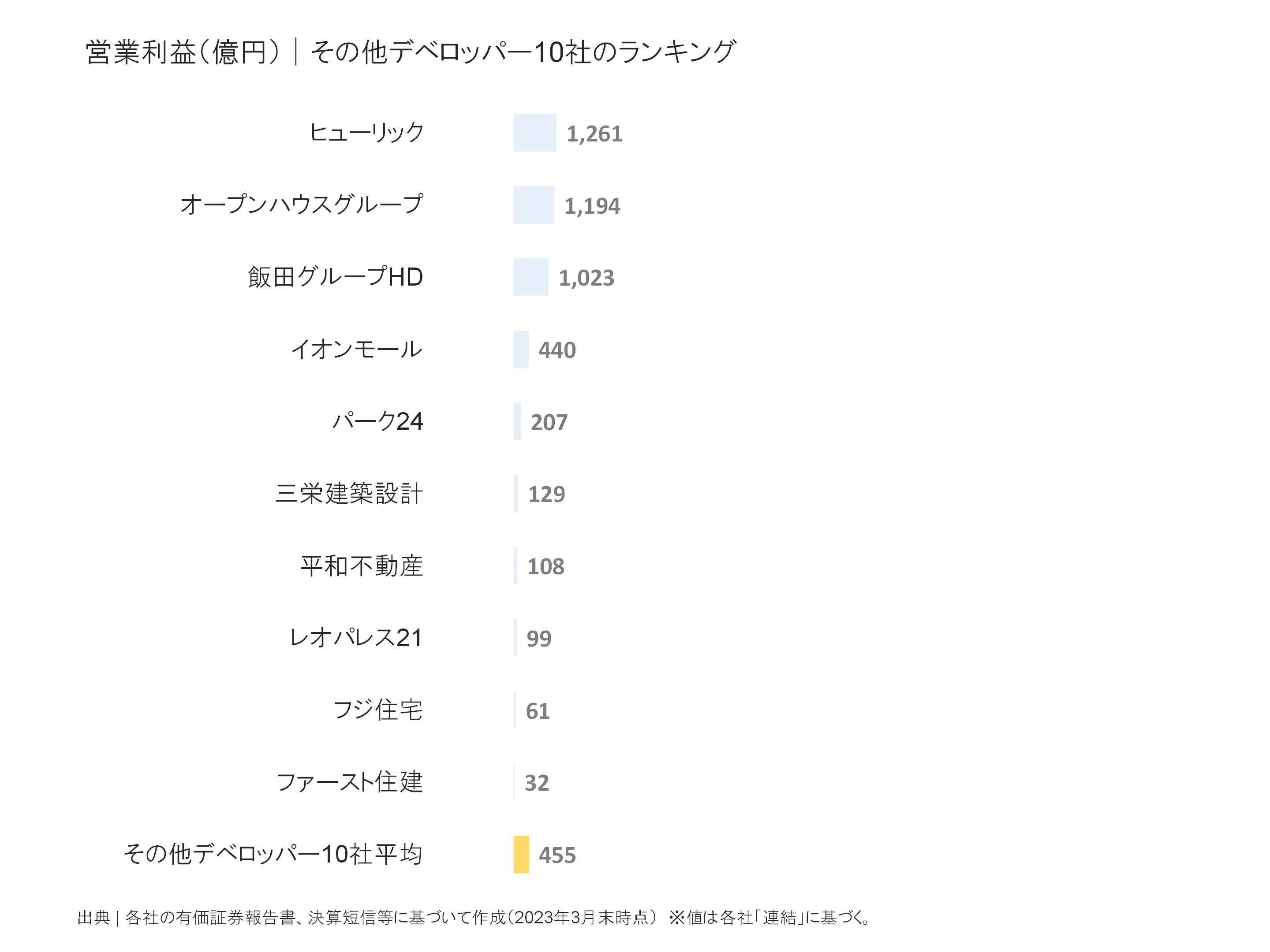その他デベロッパーの営業利益ランキング
