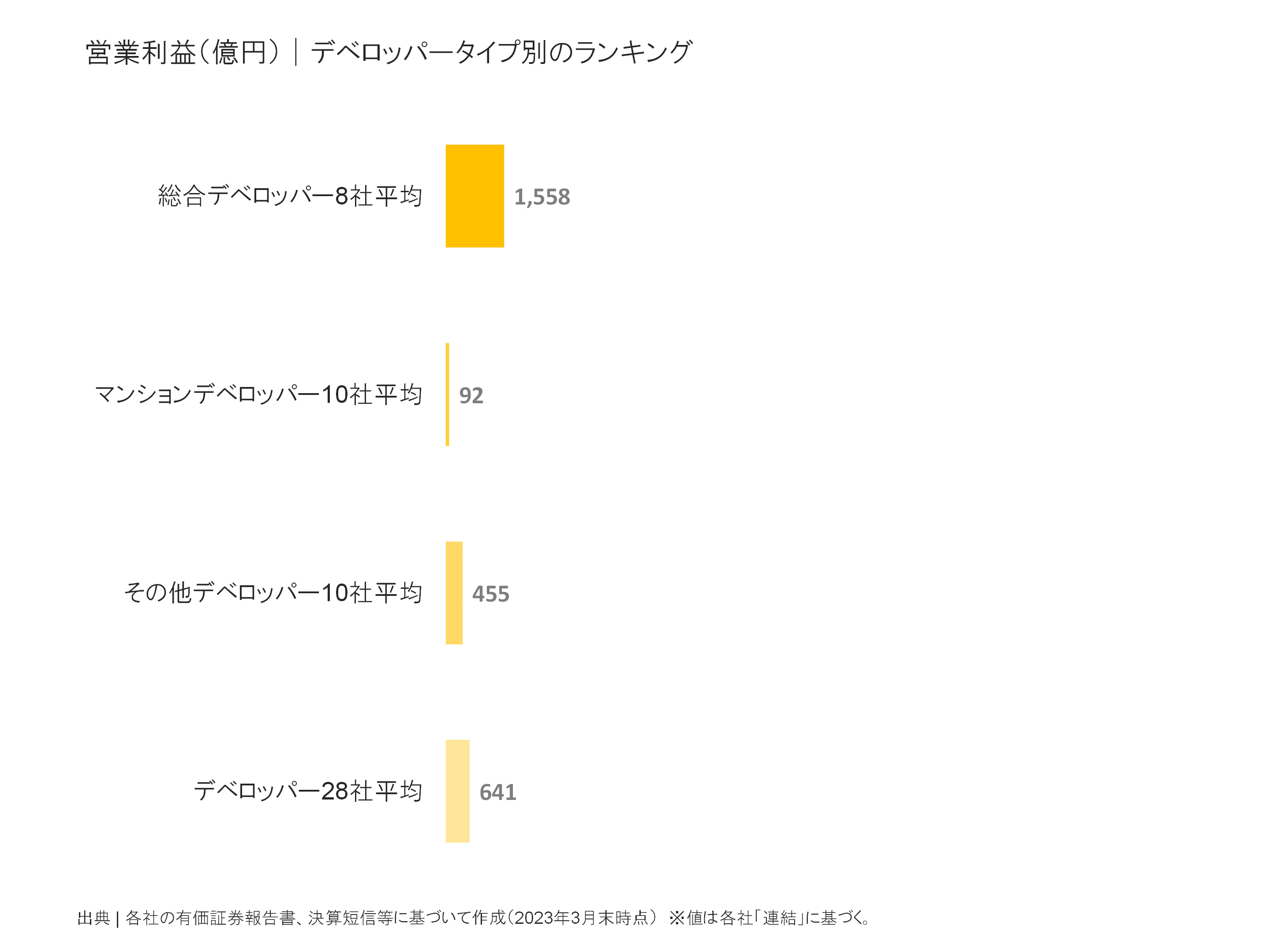 デベロッパータイプ別の営業利益比較